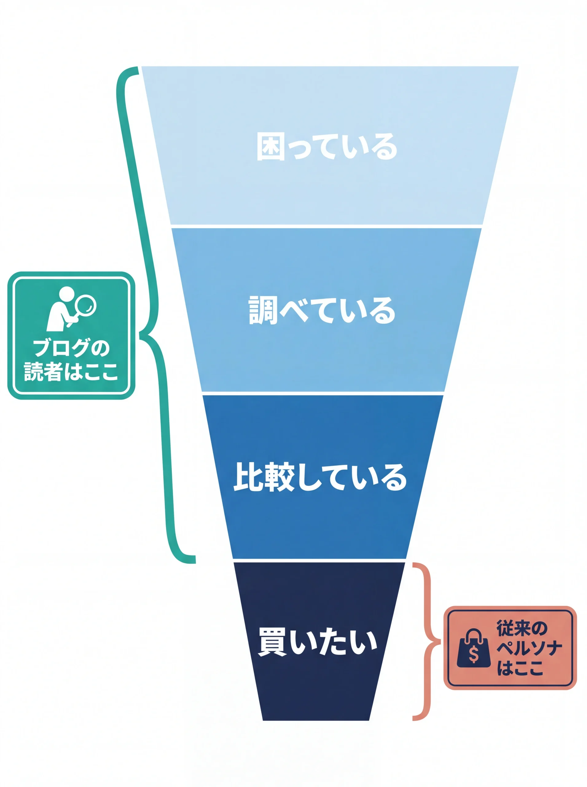 購買ファネルにおけるブログ読者の位置図解