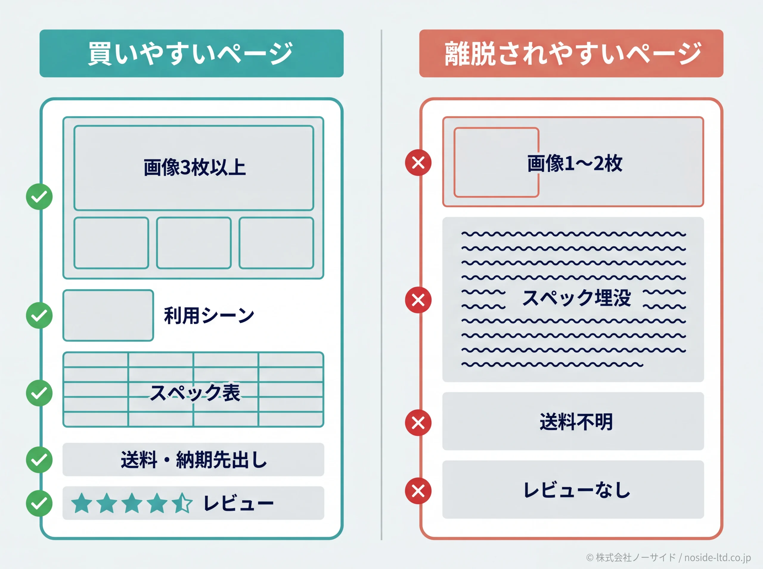 商品ページの良い構成と悪い構成のワイヤーフレーム比較