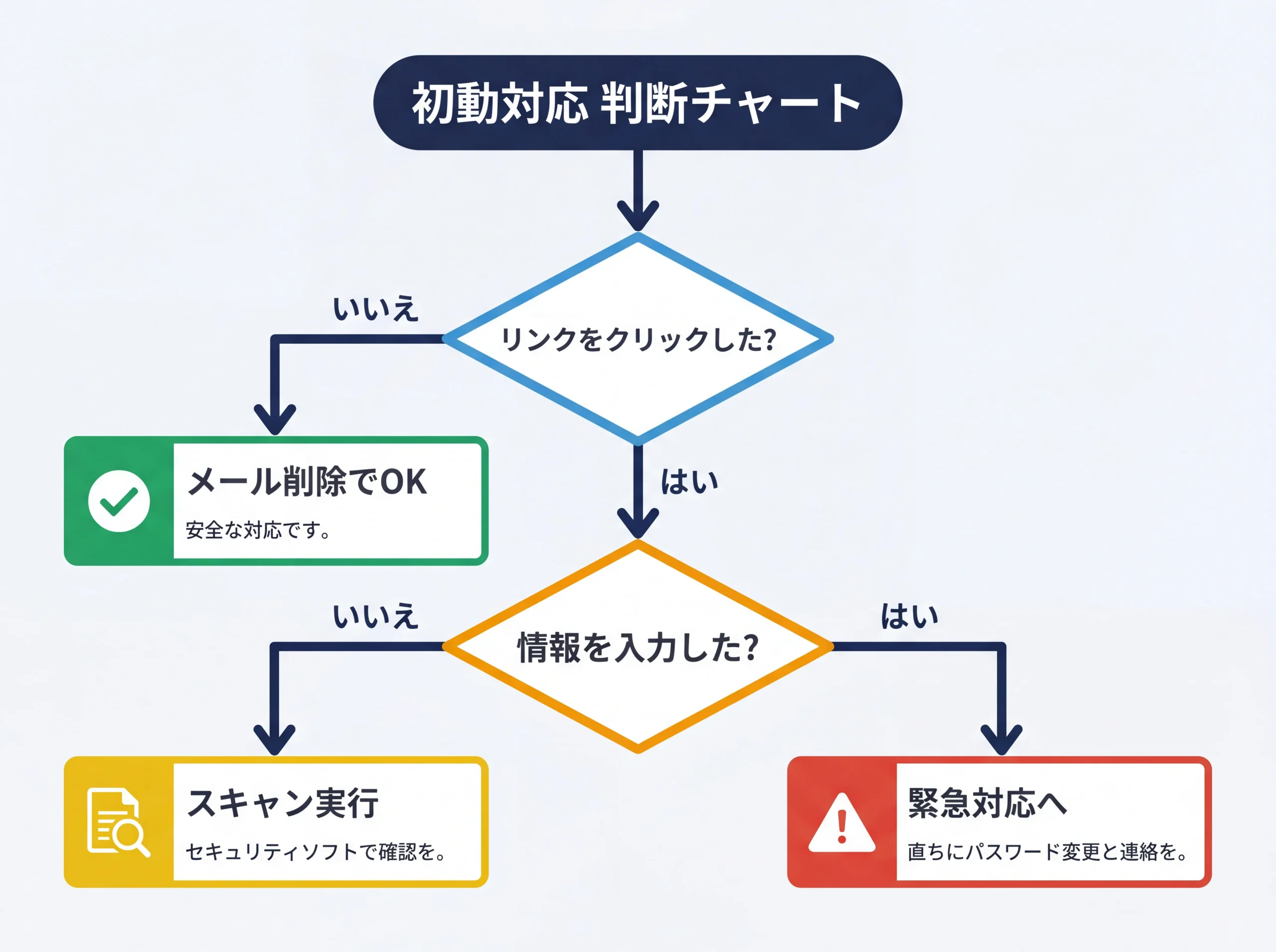 スパムメール初動対応の分岐判断チャート