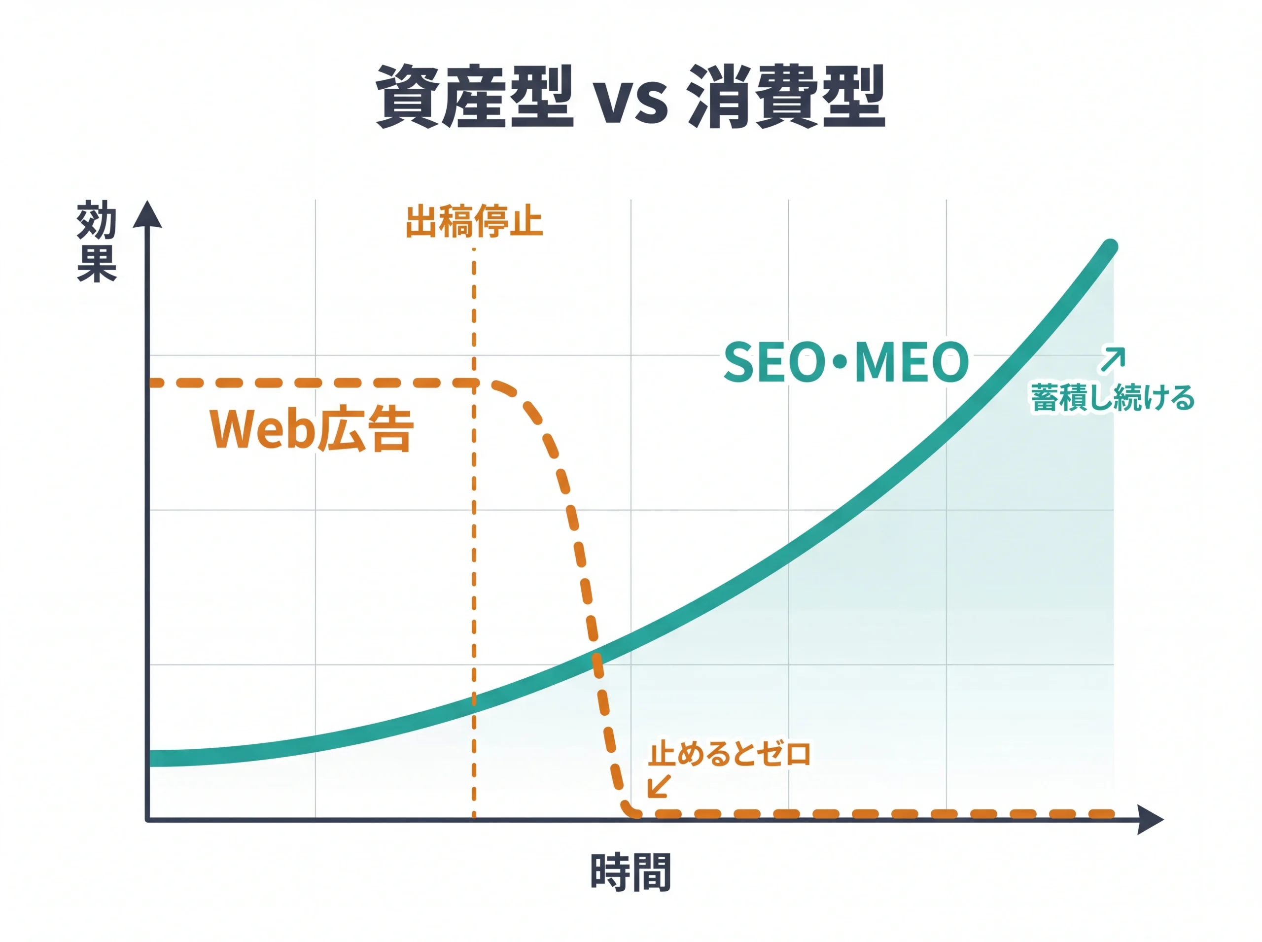SEO・MEOと広告の効果蓄積パターン比較