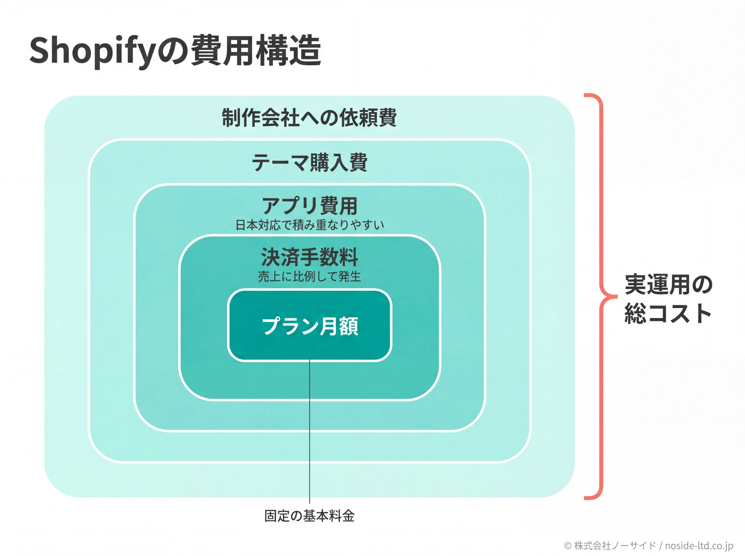 Shopifyの費用をレイヤー構造で示した概念図