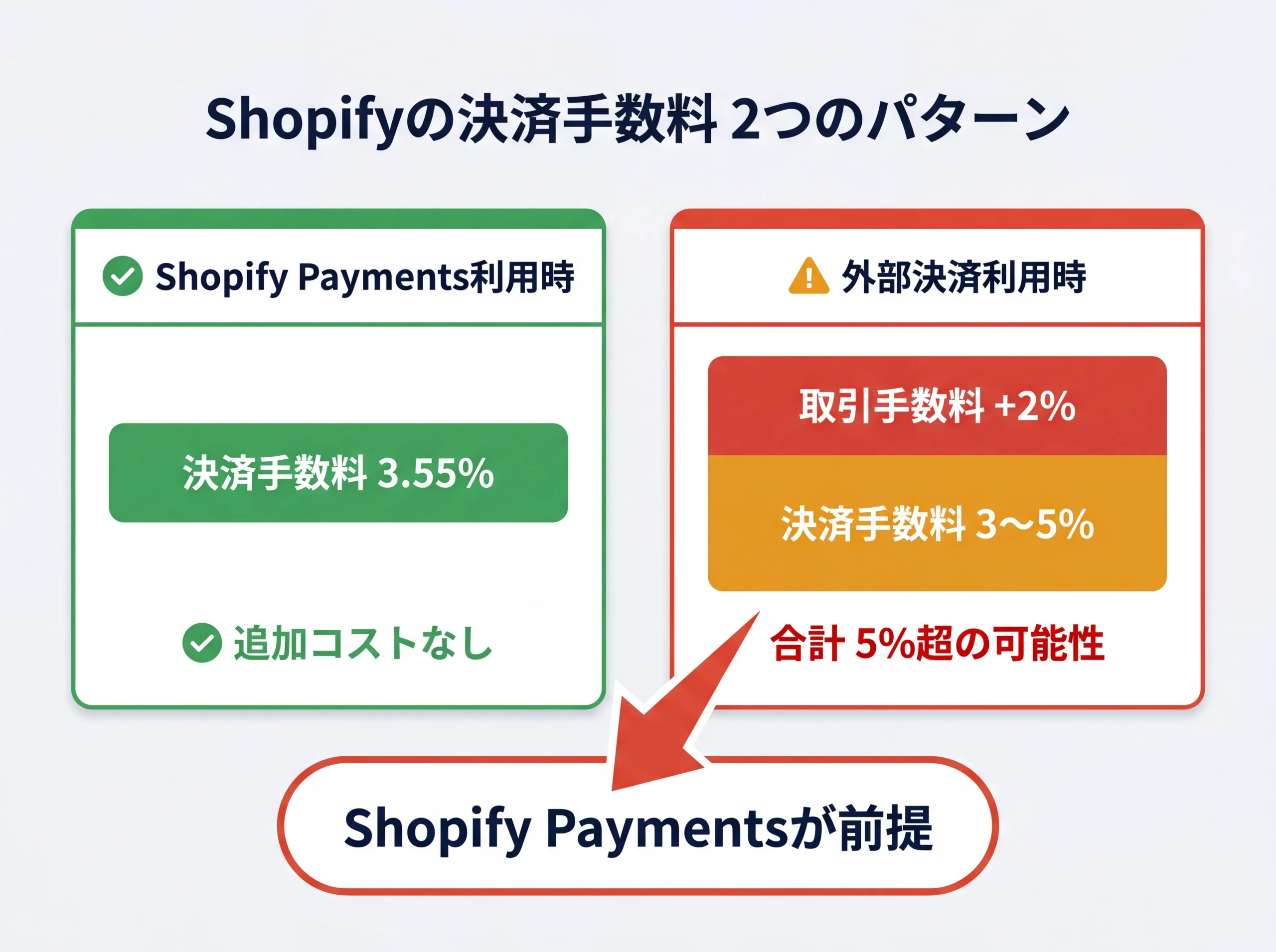 Shopify決済手数料の2パターン比較図