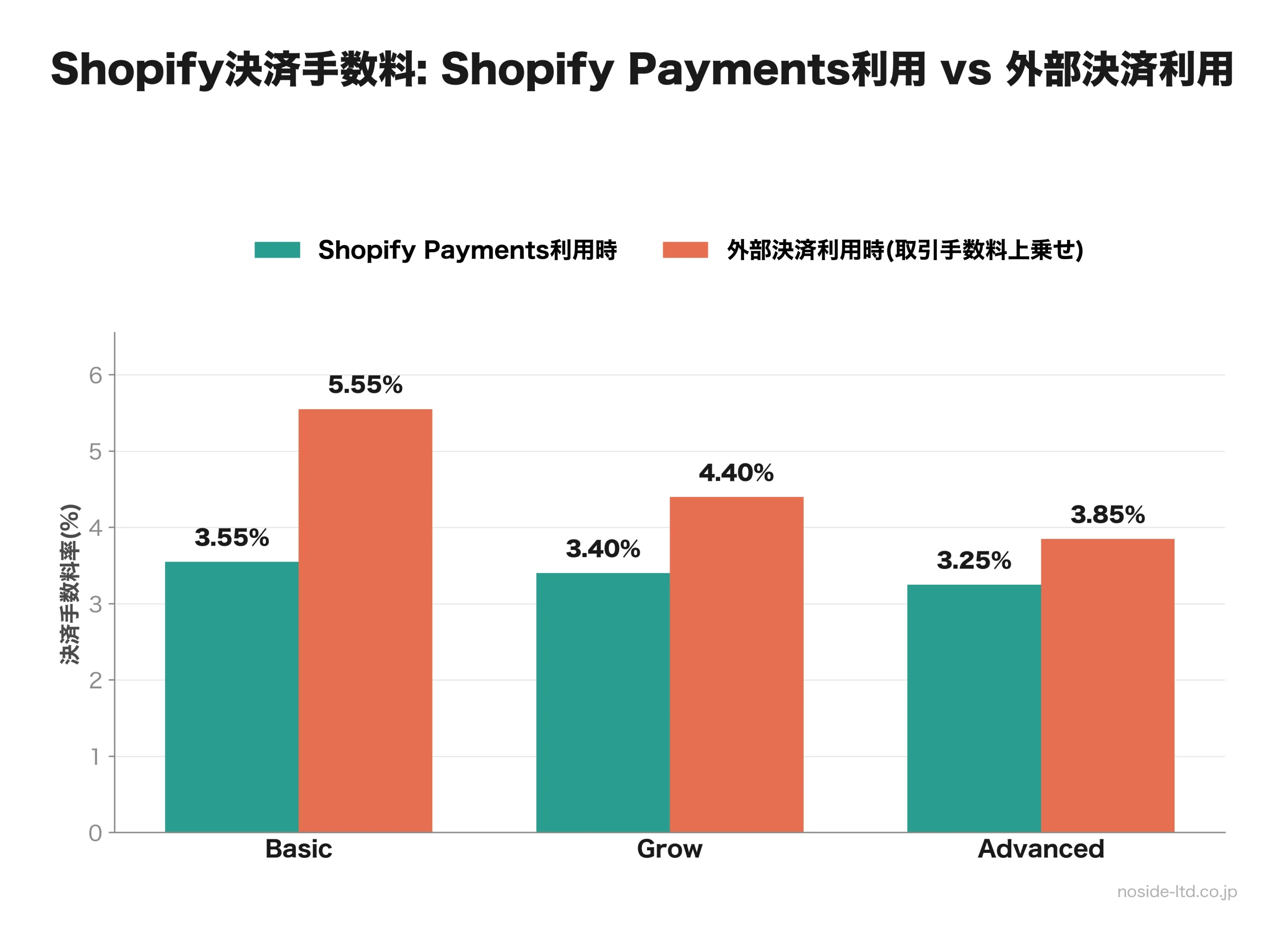 Shopify決済手数料の2パターン比較図
