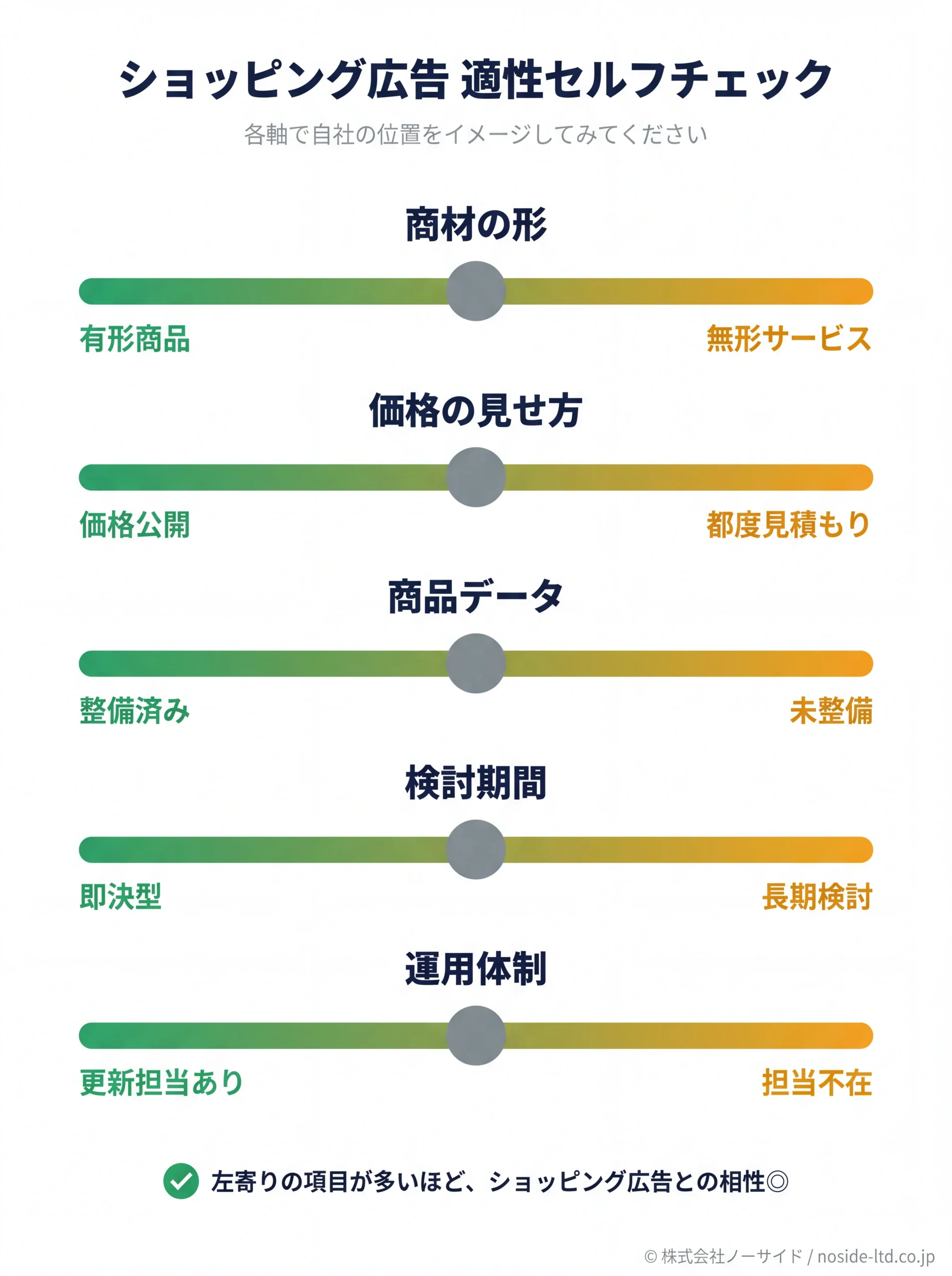 ショッピング広告の適性を5軸で自己診断するチェック図