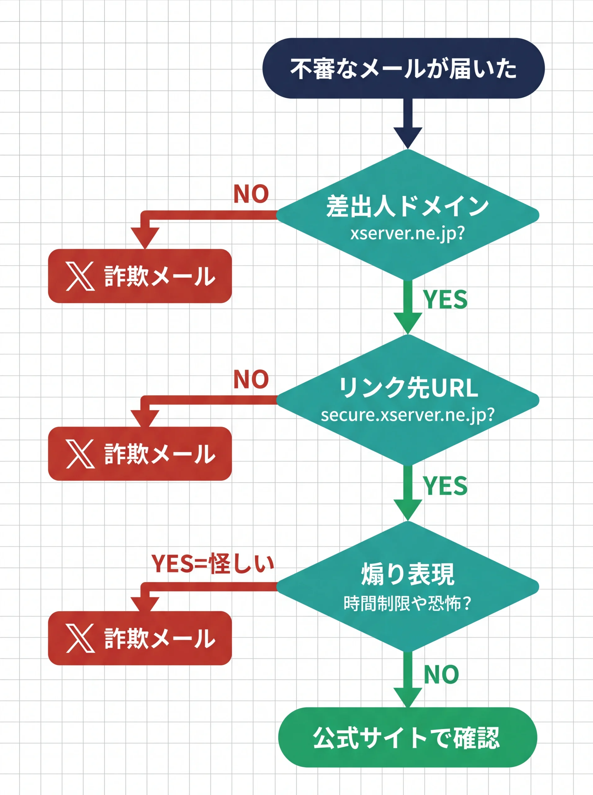 フィッシングメール判定3ステップの分岐フロー