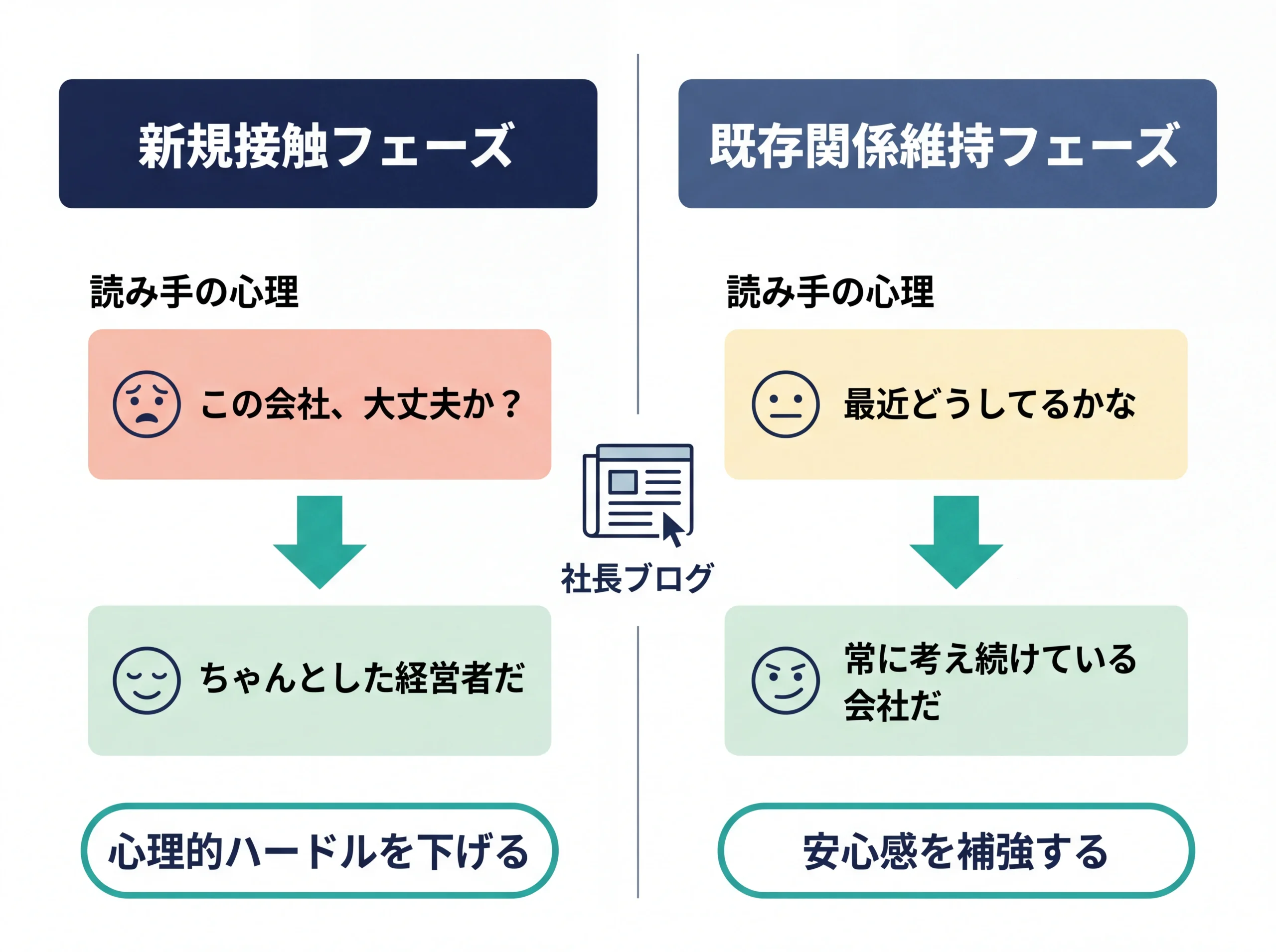 新規と既存で社長ブログの信頼効果が異なる対比図