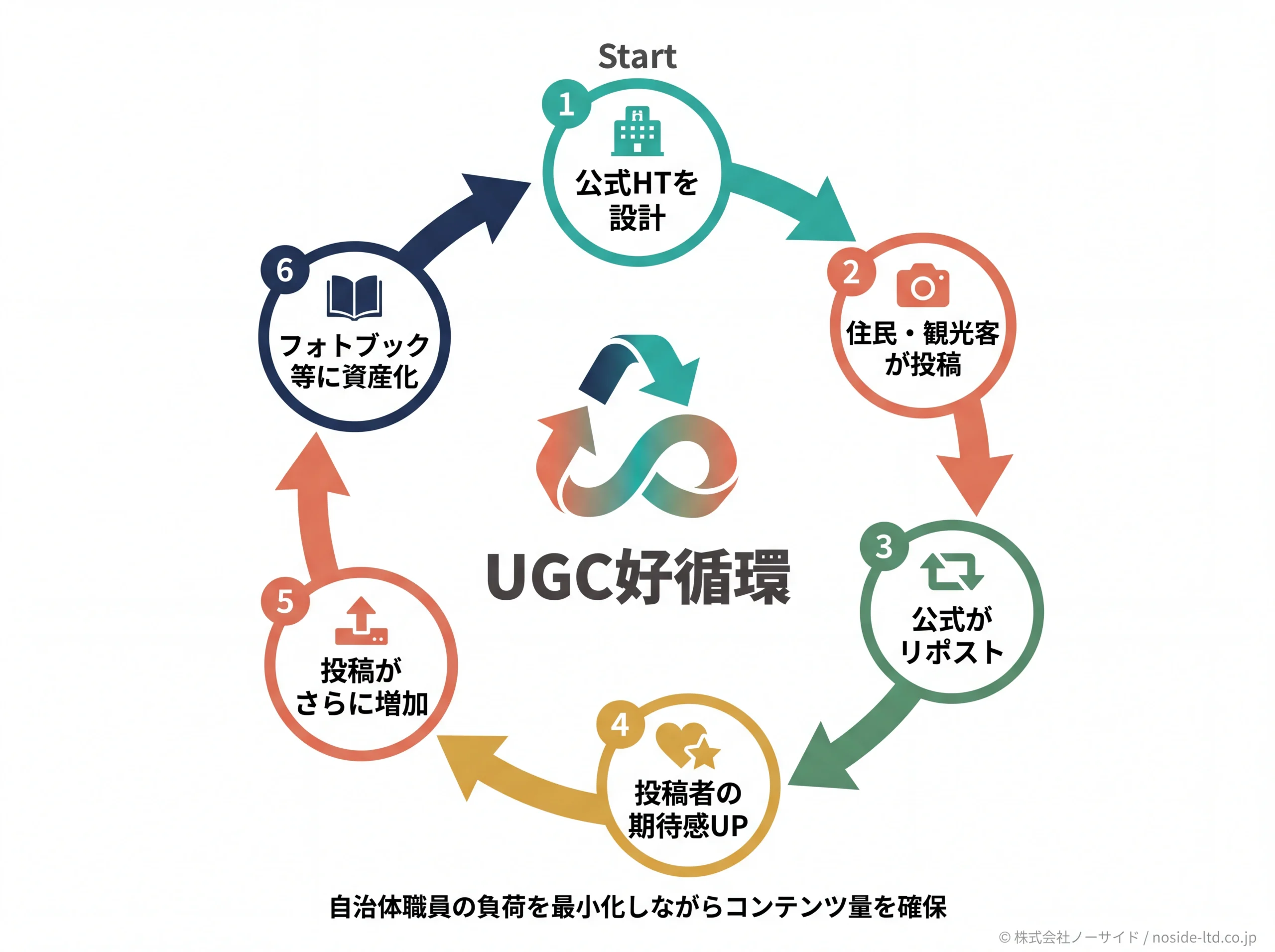 UGC好循環サイクルの図解