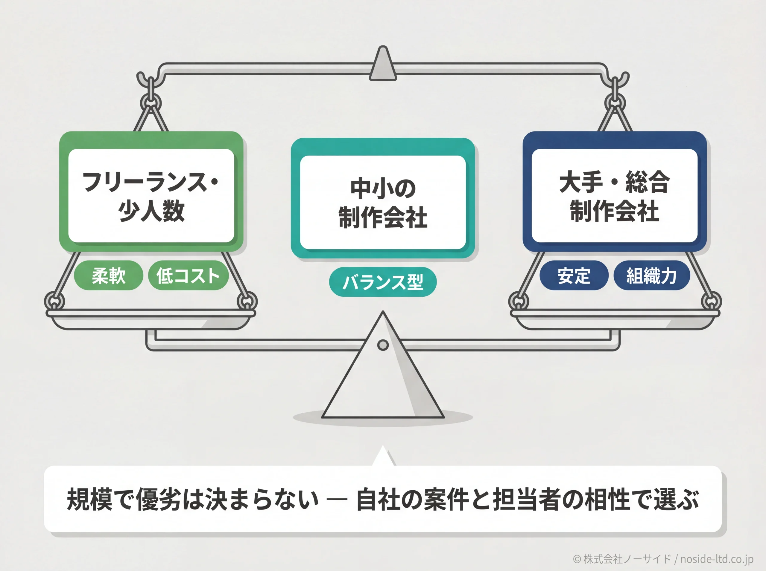 フリーランス・中小・大手の3タイプ天秤比較図