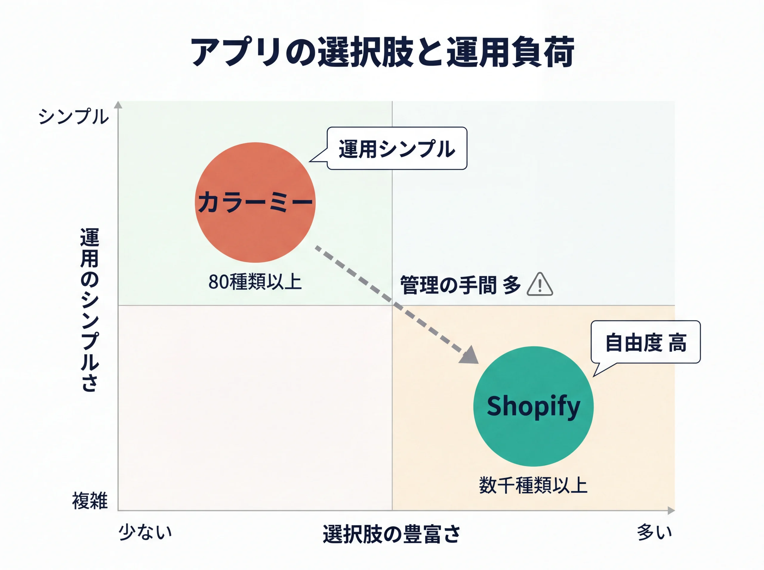 アプリ選択肢と運用負荷のポジショニングマップ