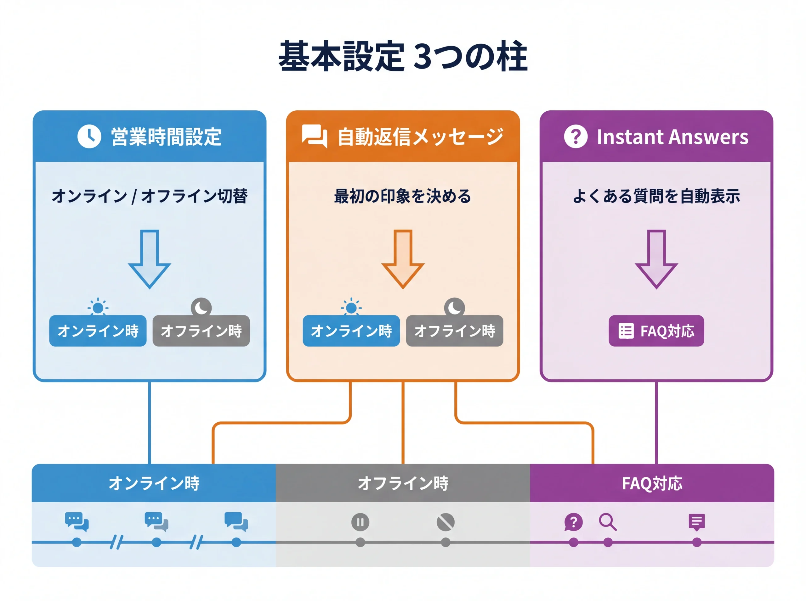 Shopify Inbox基本設定3項目とシーン対応の図解