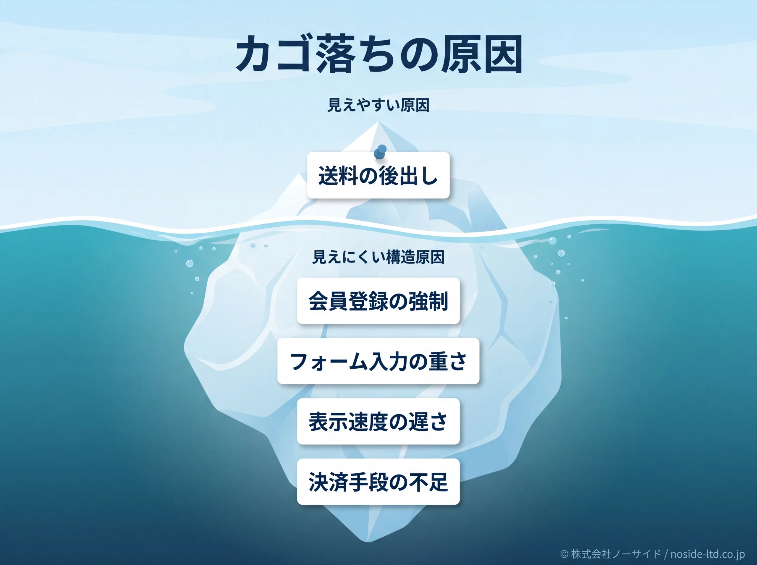 カゴ落ち原因の氷山図：見えやすい原因と隠れた構造原因