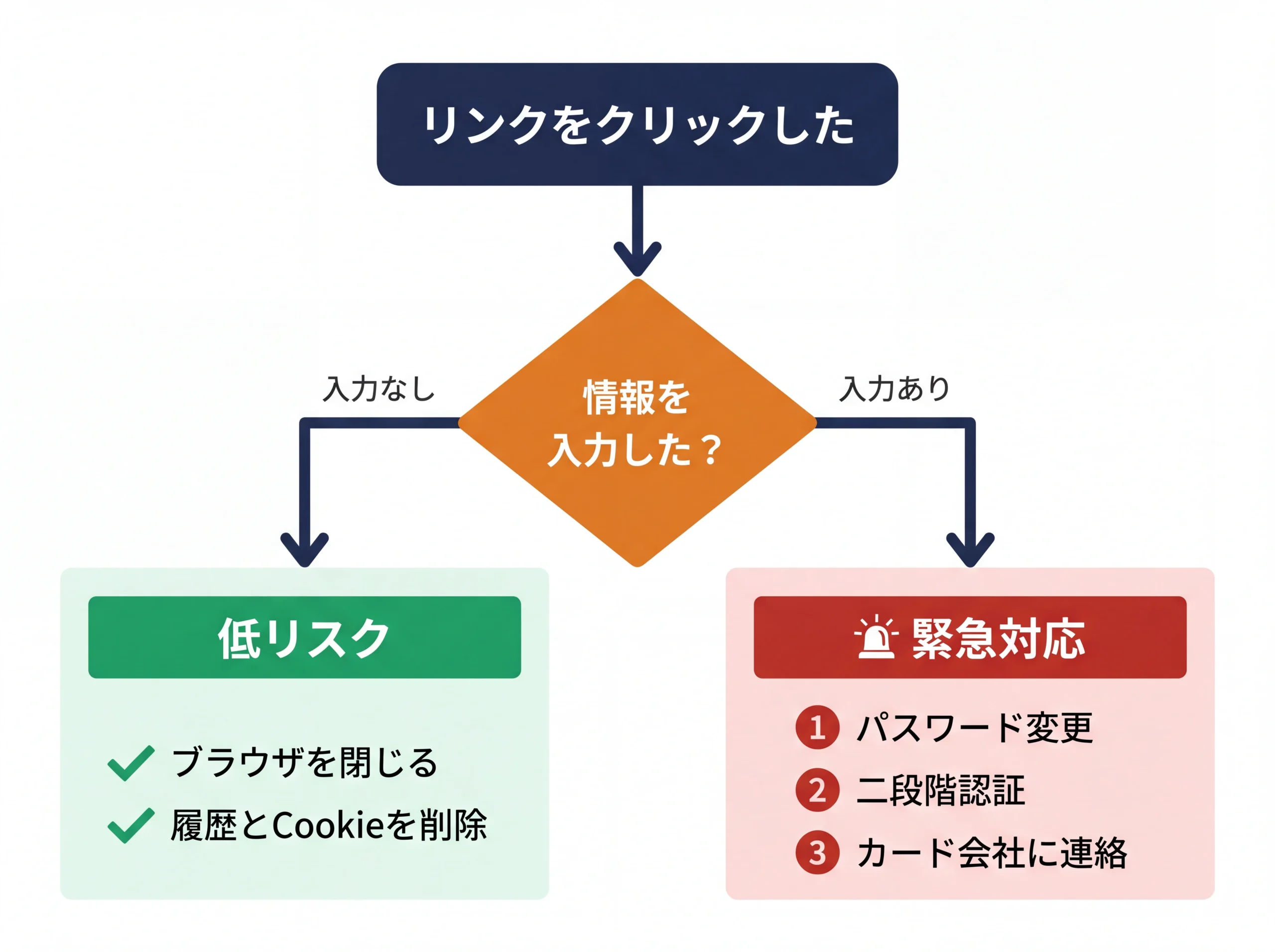 クリック後の対応を情報入力の有無で分岐した図