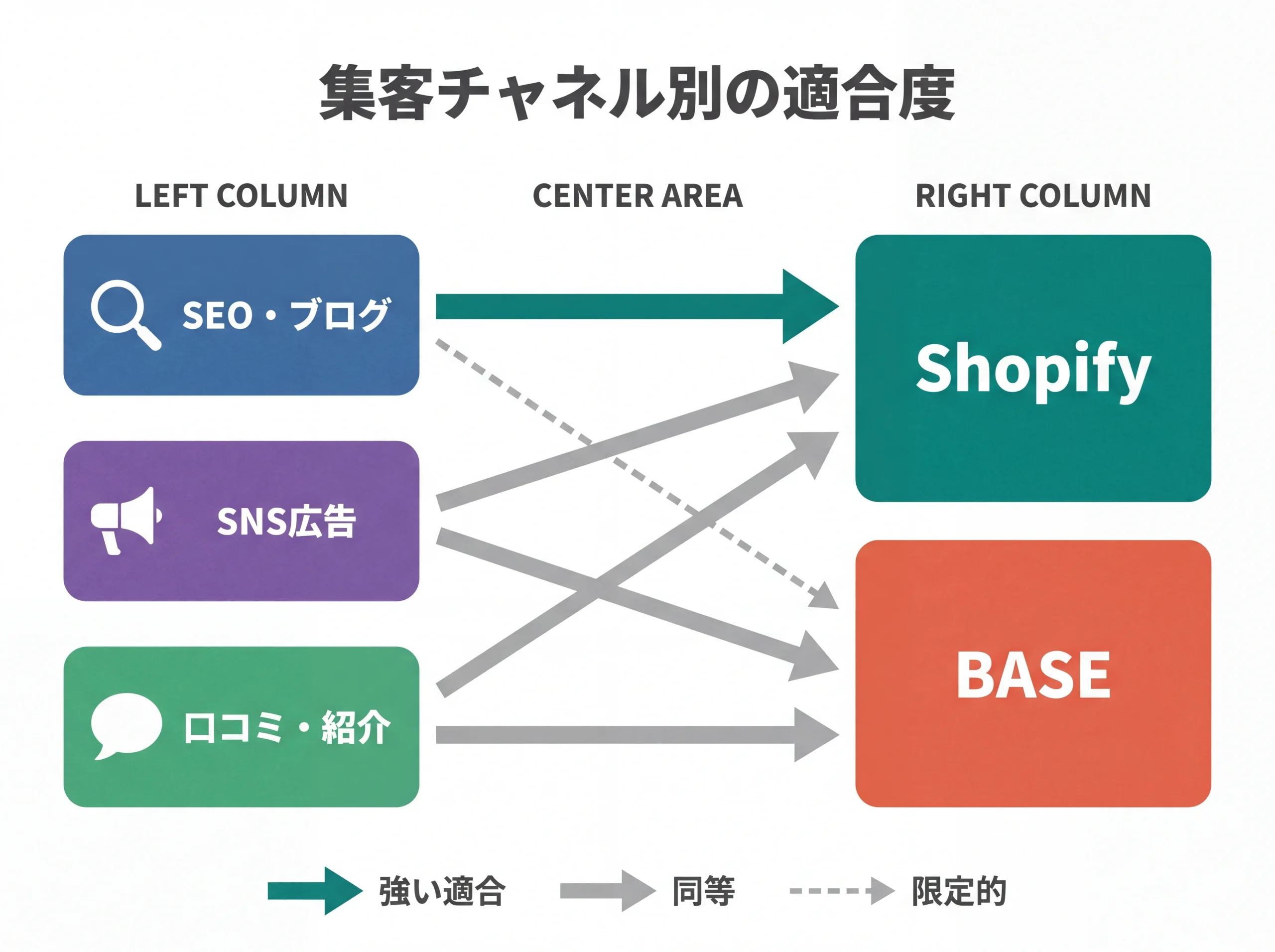 集客チャネル別にShopifyとBASEの適合度を示す関係図