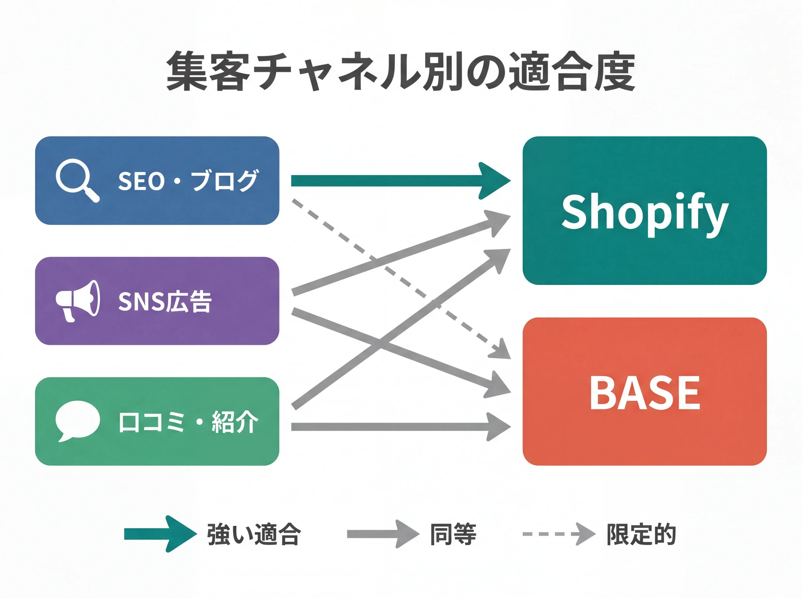 集客チャネル別にShopifyとBASEの適合度を示す関係図