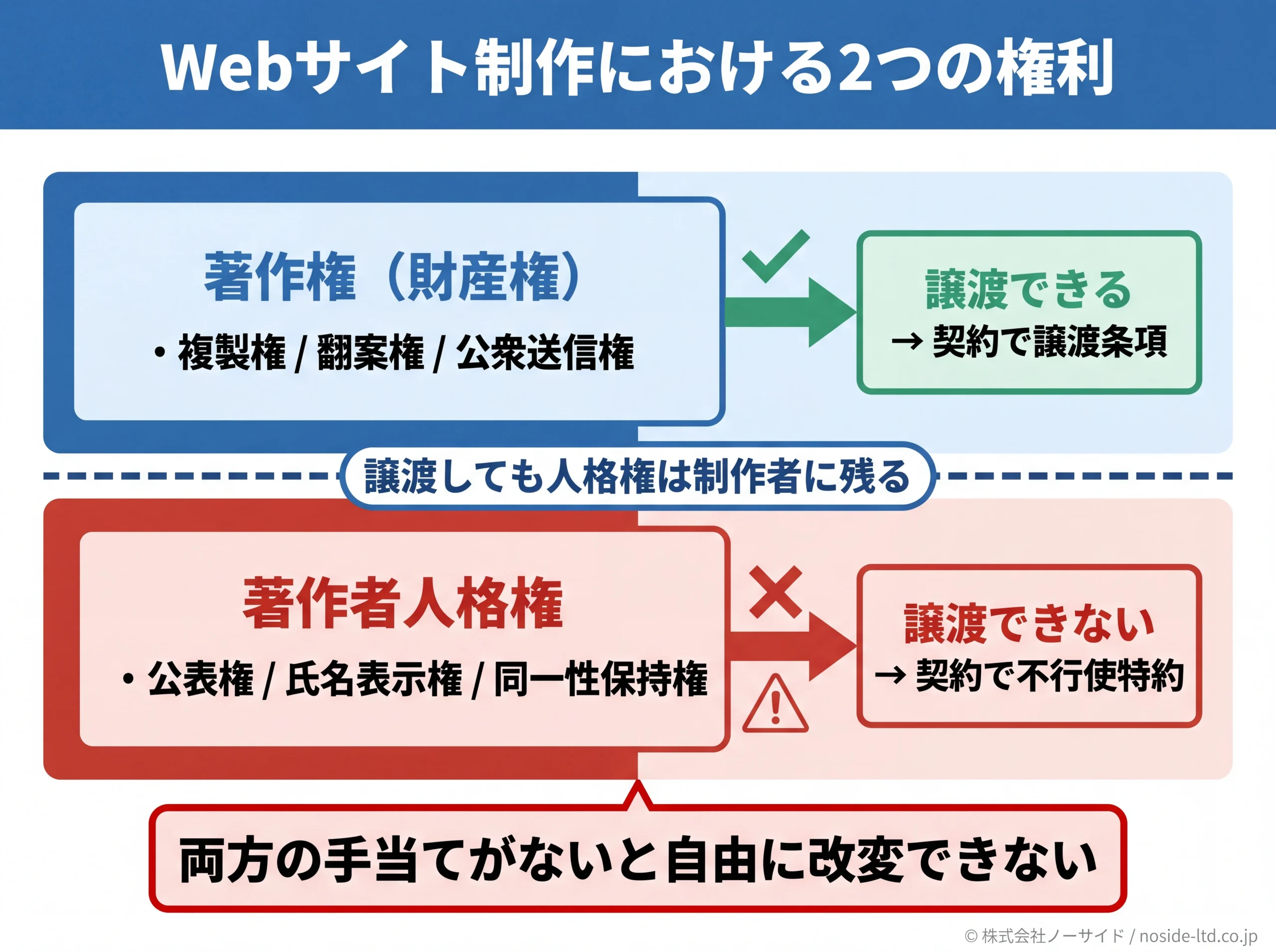 著作権と著作者人格権の2層構造図