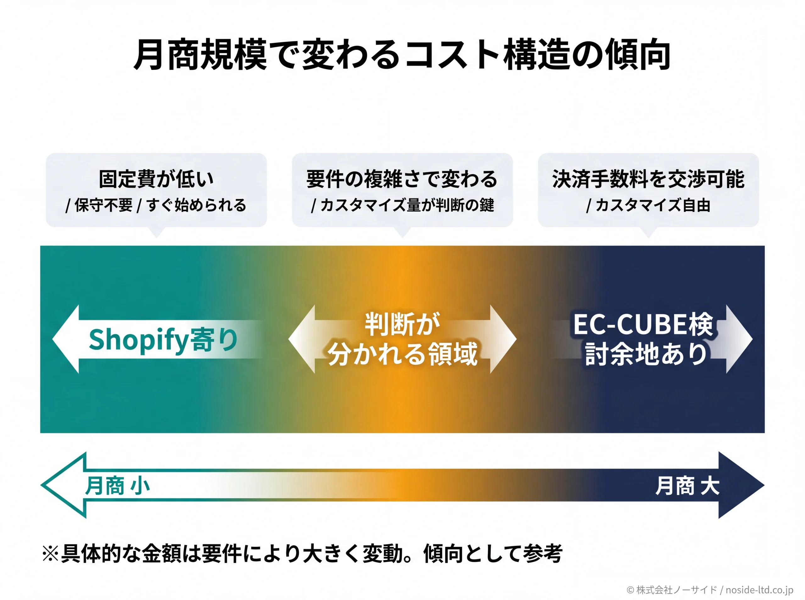 月商規模別のコスト優位傾向を示す概念図