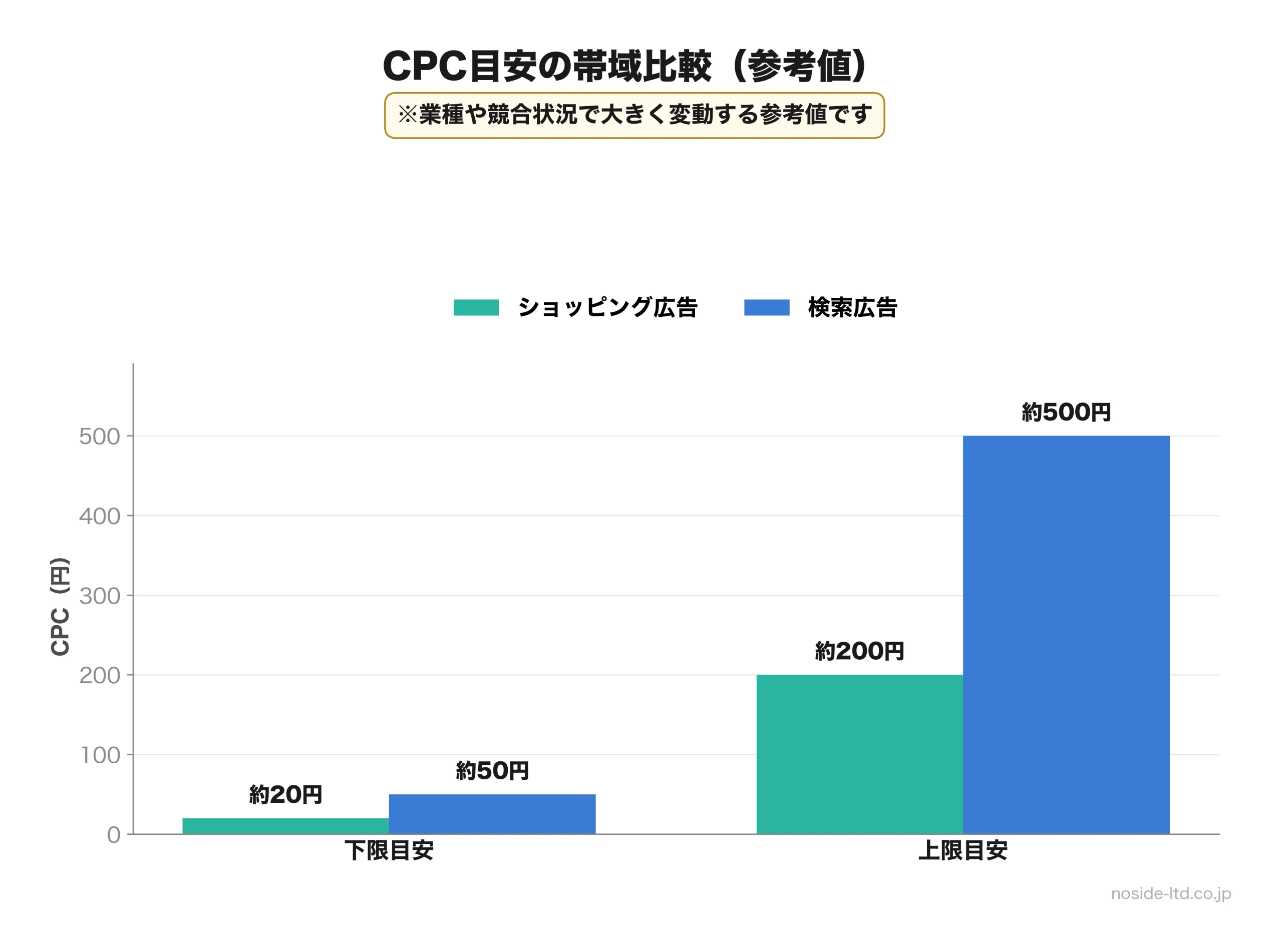 ショッピング広告と検索広告のCPC帯域比較