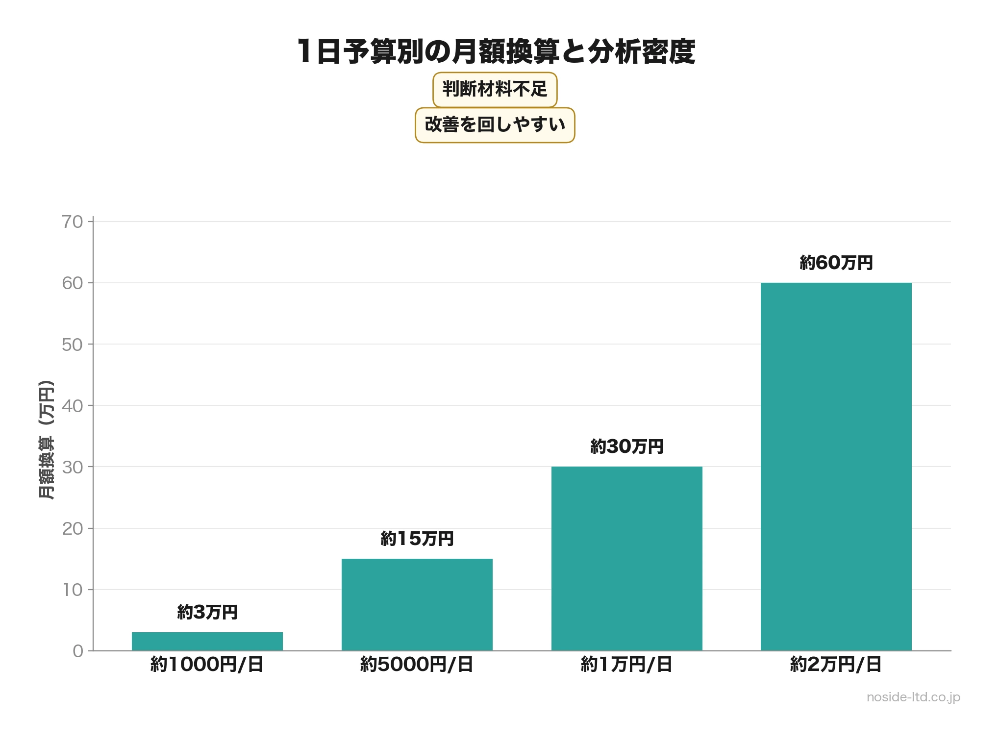 1日予算別の月額広告費と分析密度の棒グラフ