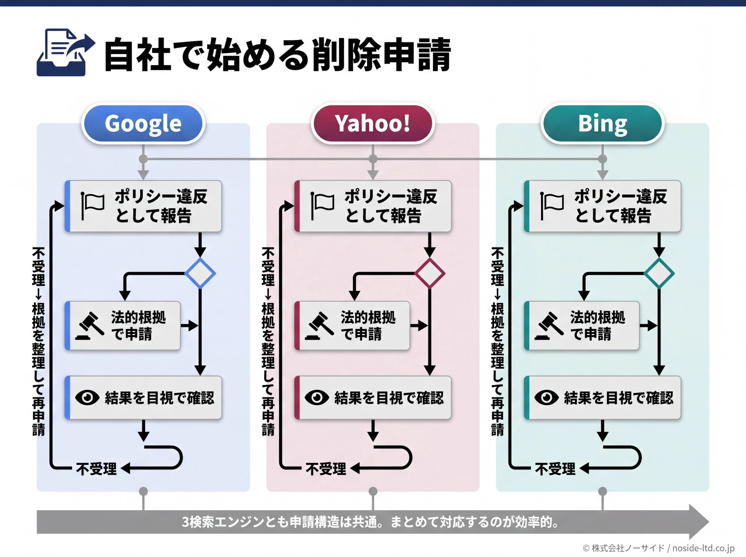 Google・Yahoo!・Bingへの削除申請フロー図