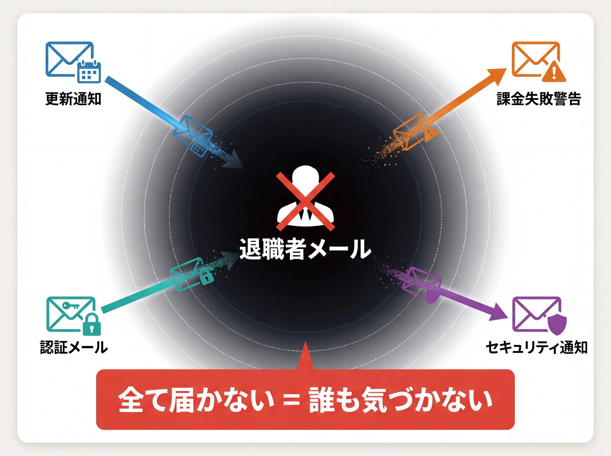 退職者メールで4種の通知が届かない概念図