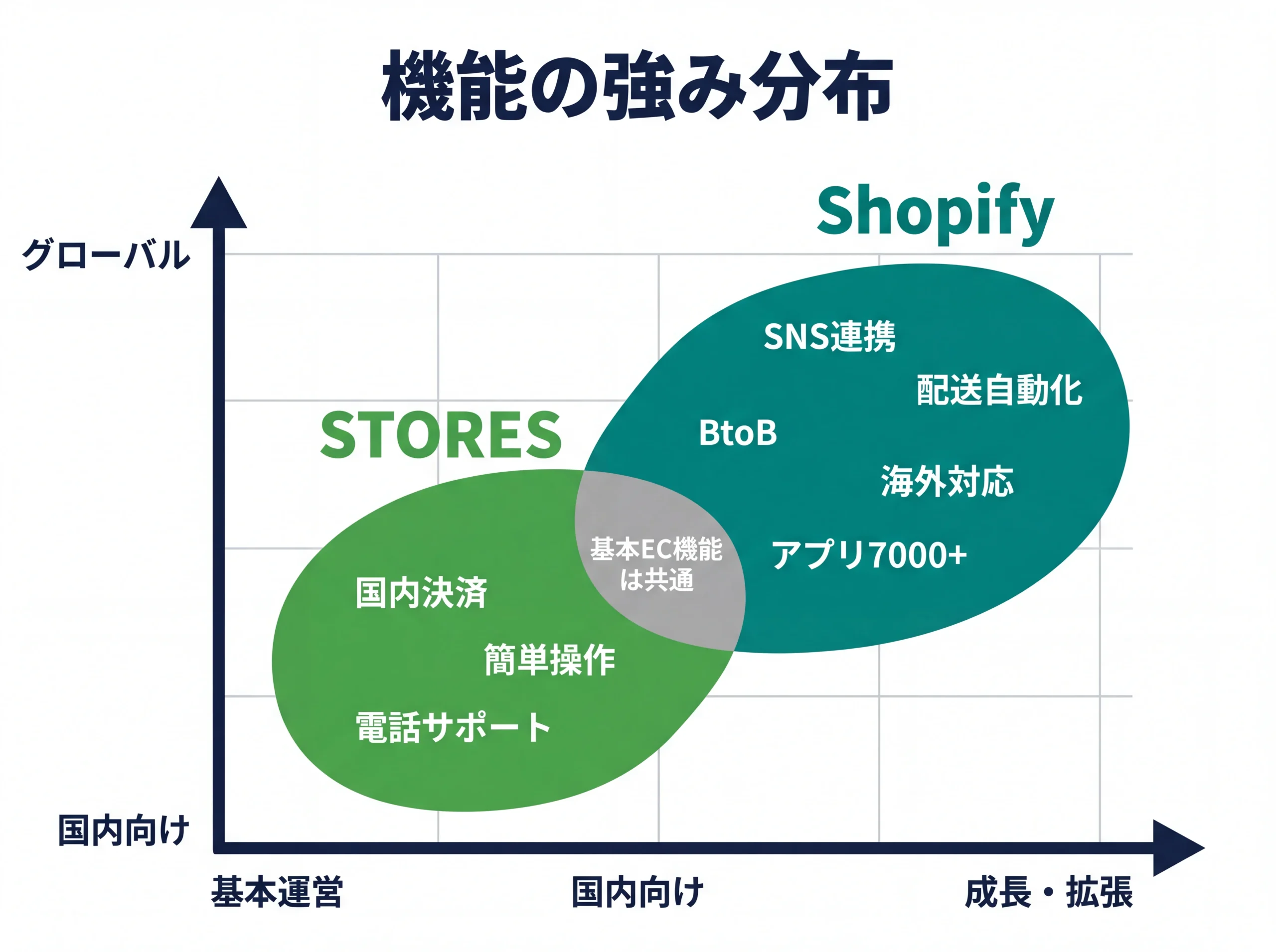 ShopifyとSTORESの機能強みポジショニングマップ