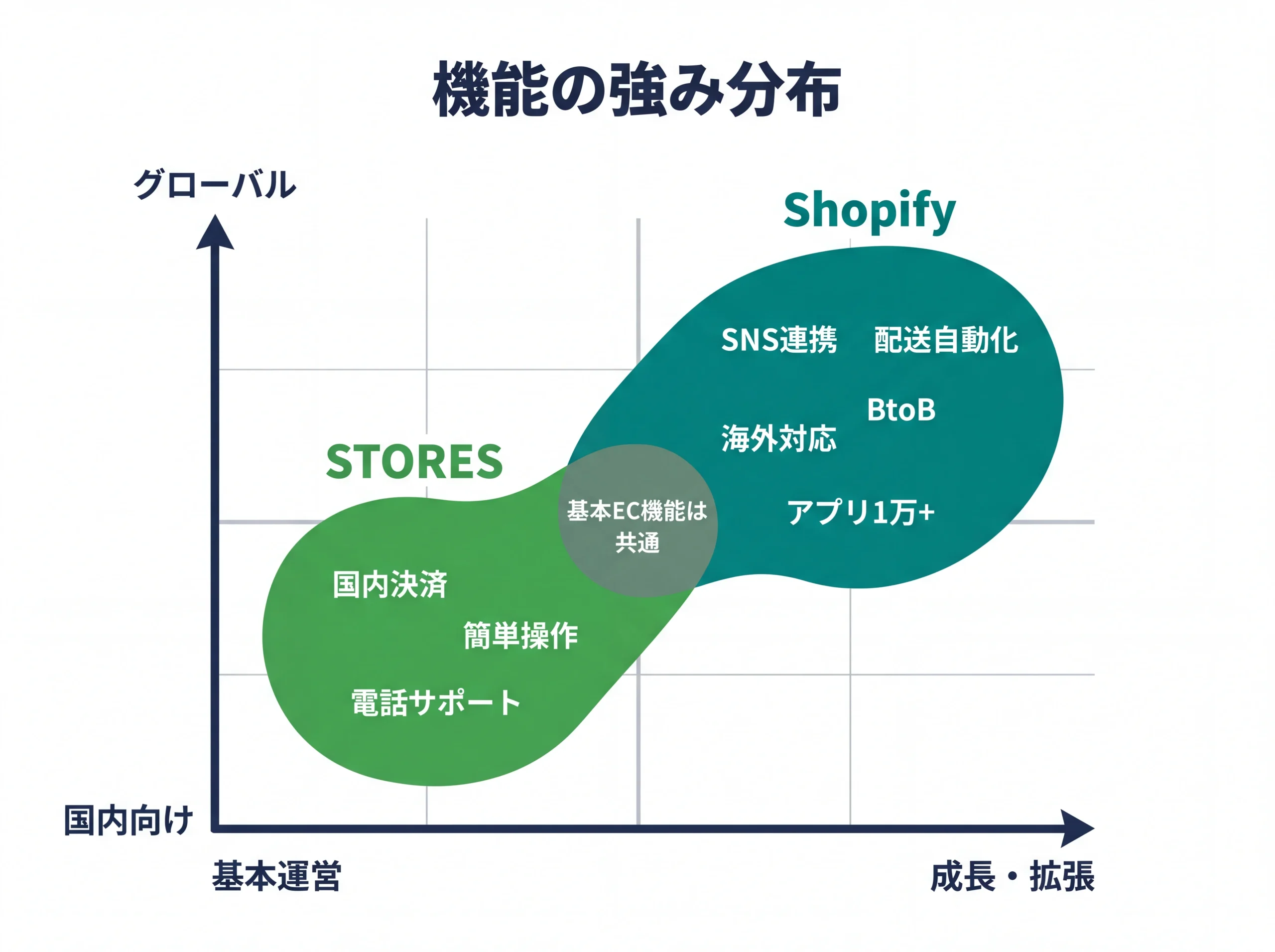 ShopifyとSTORESの機能強みポジショニングマップ