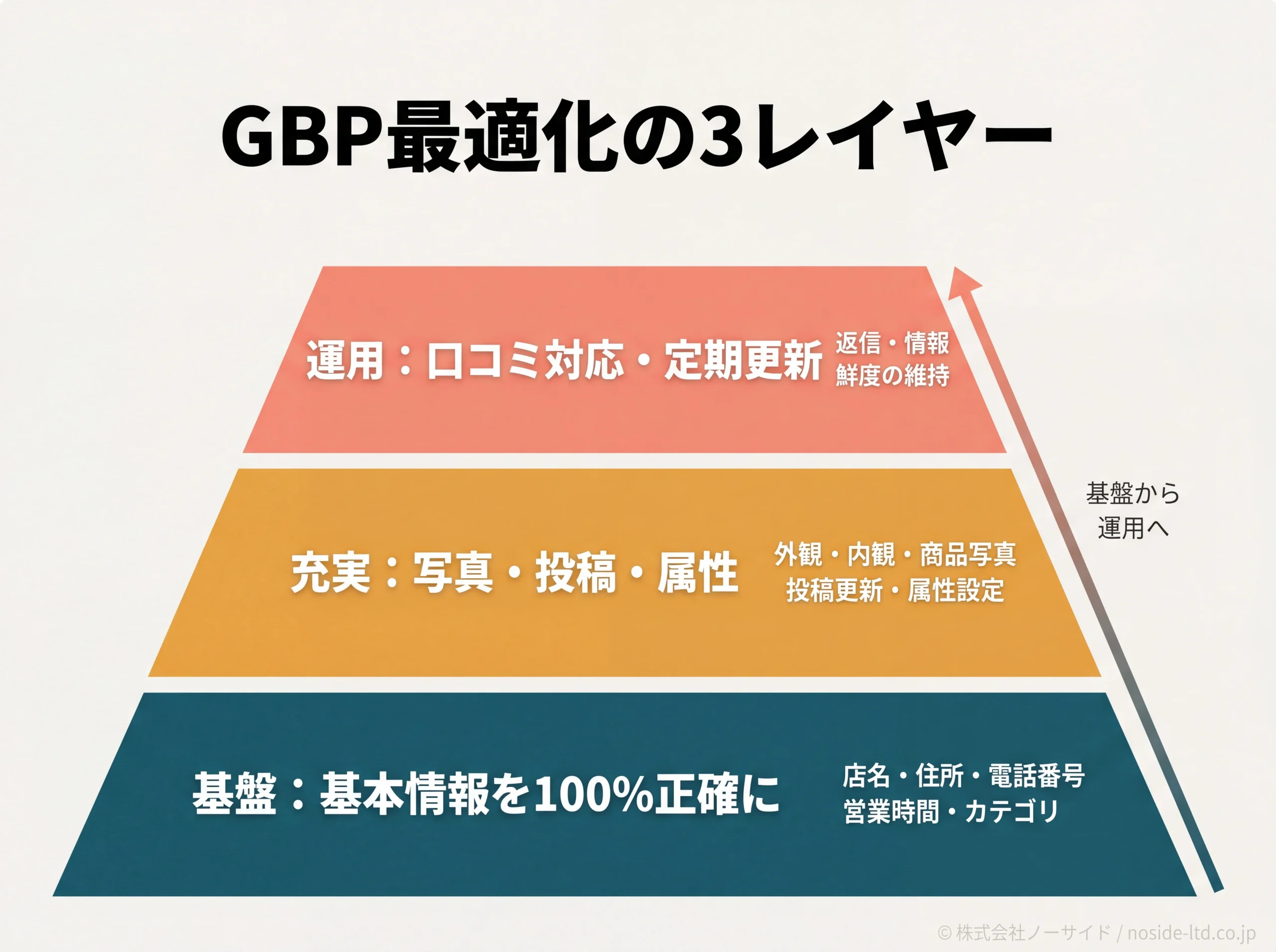GBP最適化の3レイヤー優先順位ピラミッド