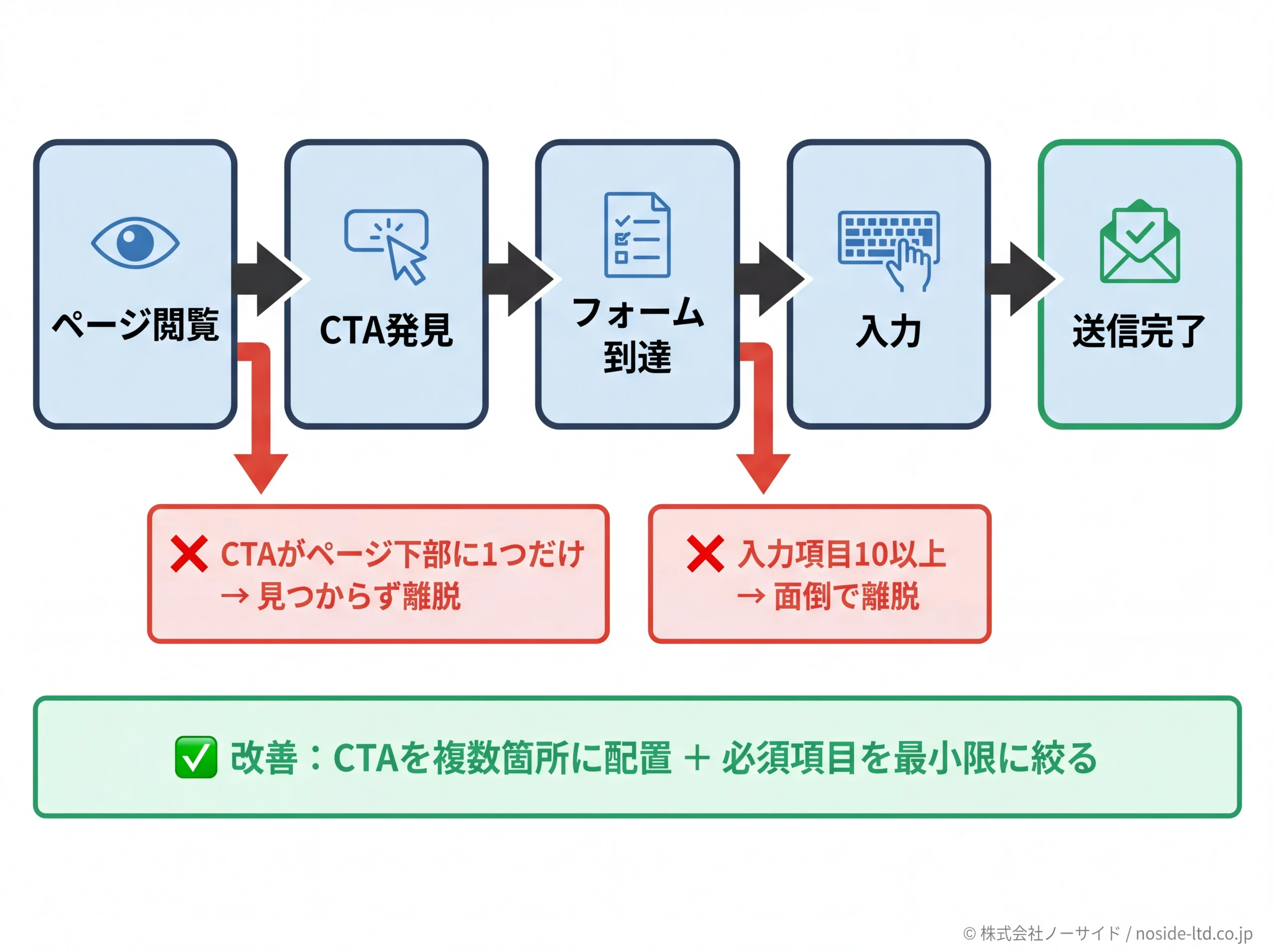 問い合わせ導線の離脱ポイントと改善策のフロー図