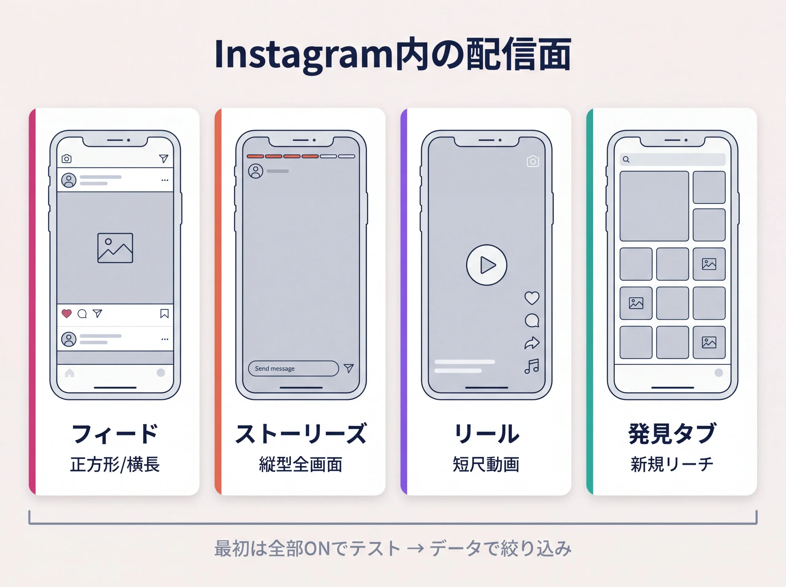 Instagram内4つの配信面の分類図