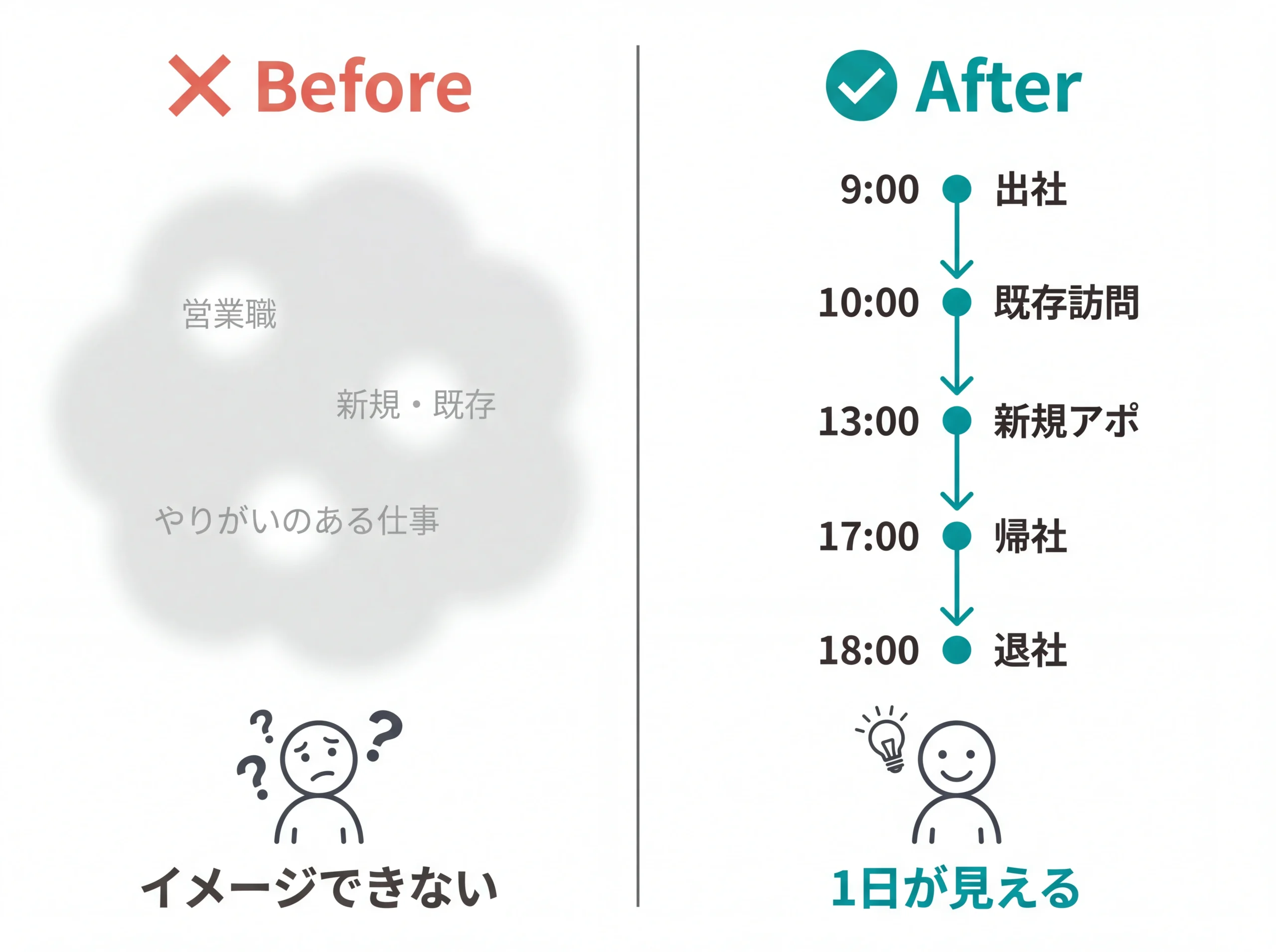 仕事内容の抽象的な書き方と具体的な書き方のBefore/After比較