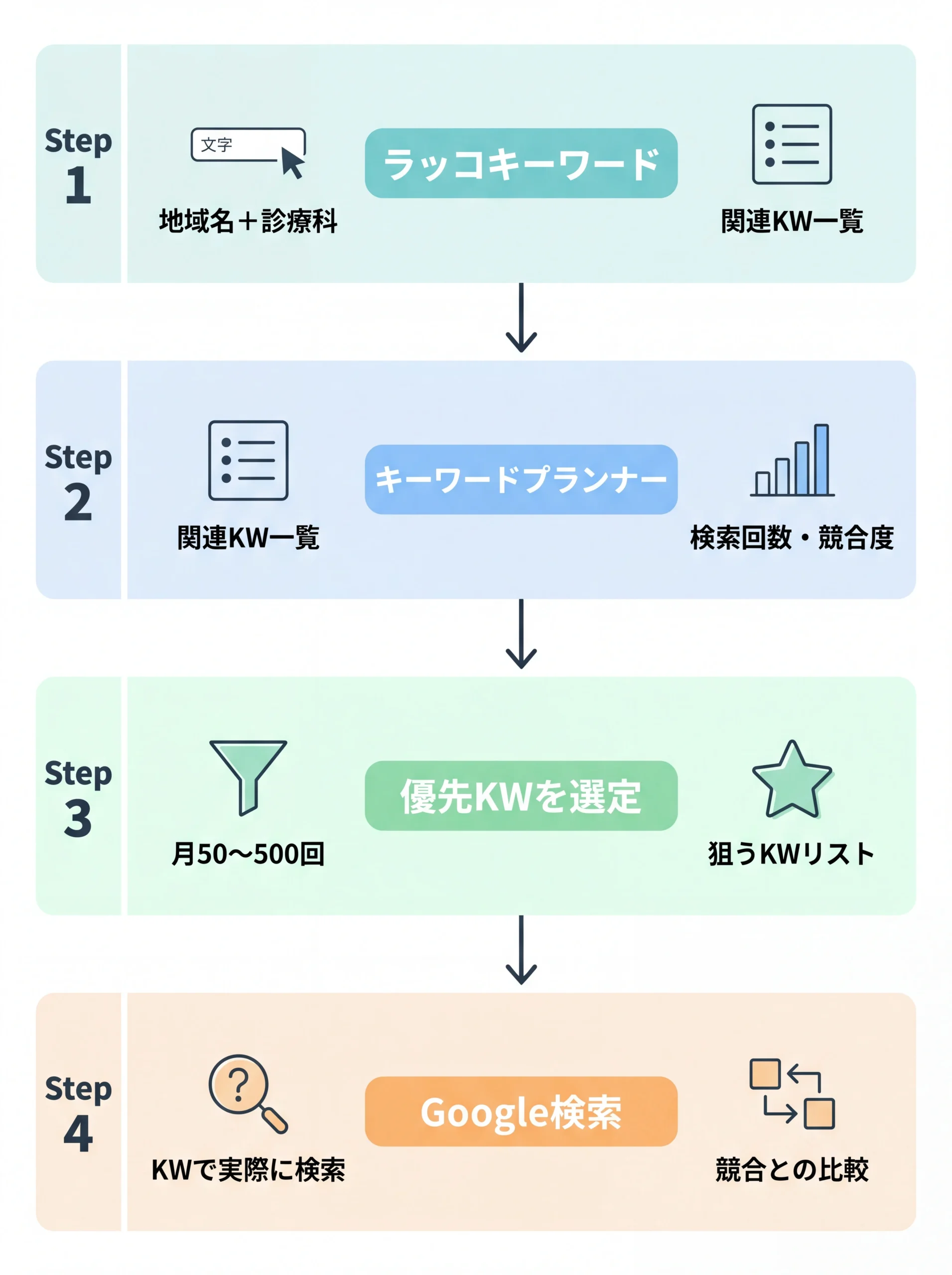 病院向けキーワード調査4ステップのフロー図
