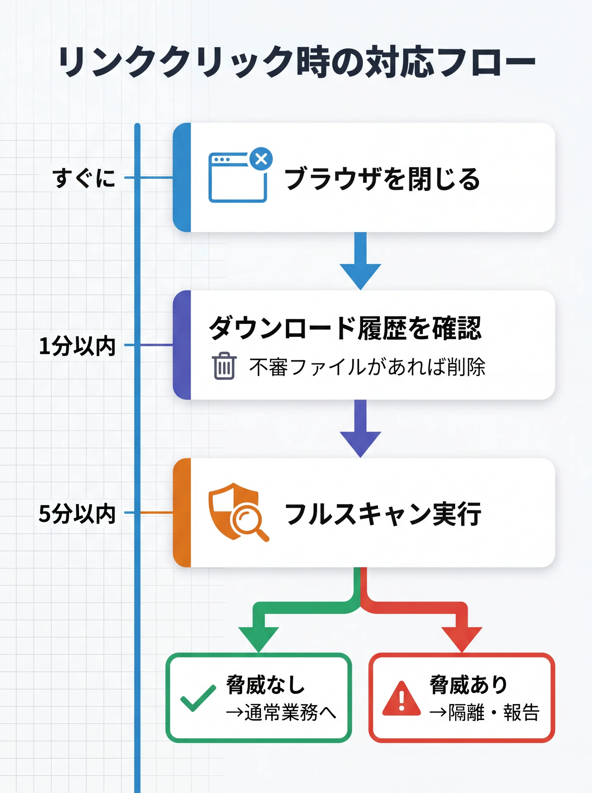 リンククリック後の対応タイムラインフロー図