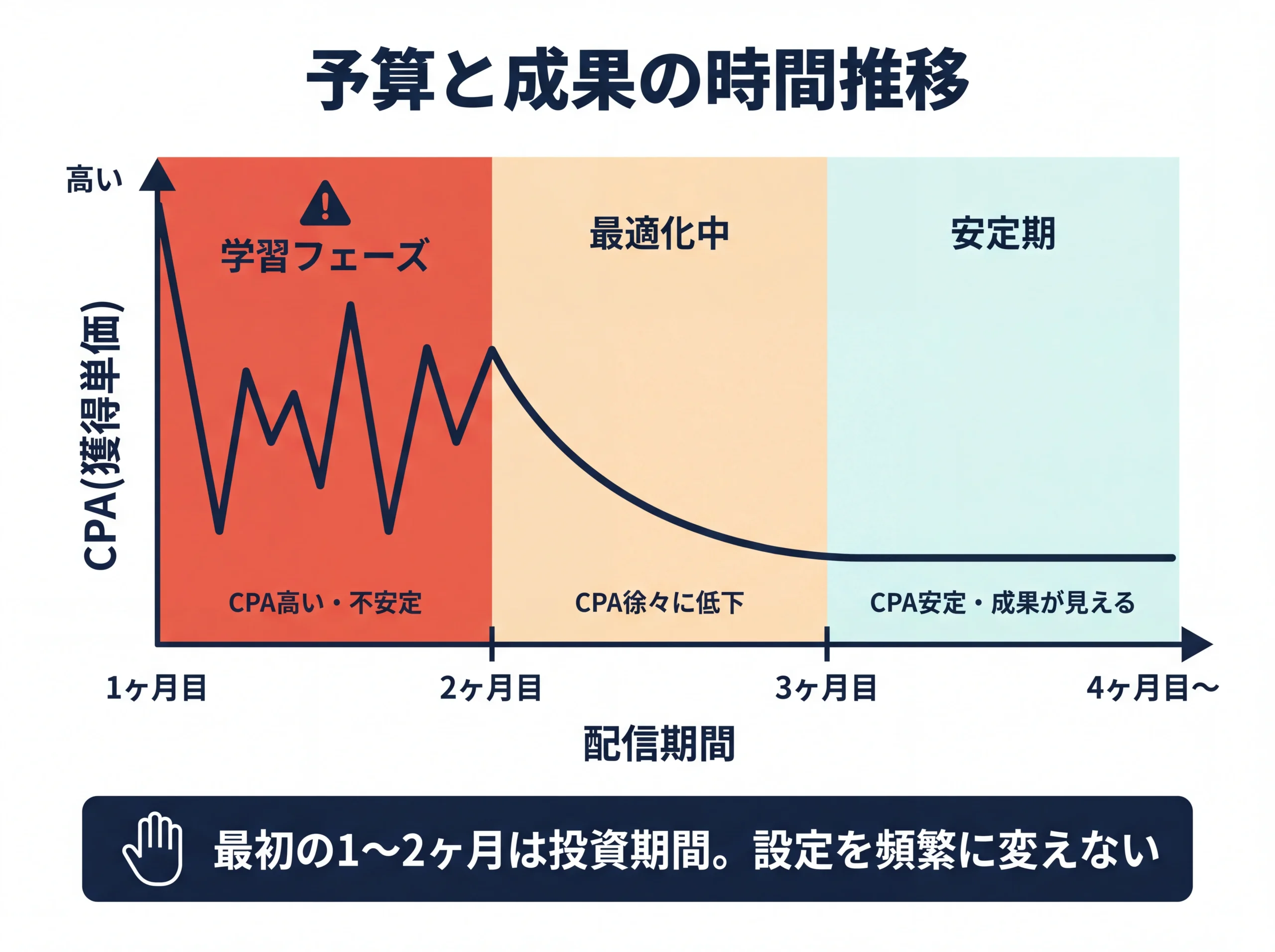 Meta広告のCPAが安定するまでの学習カーブ図