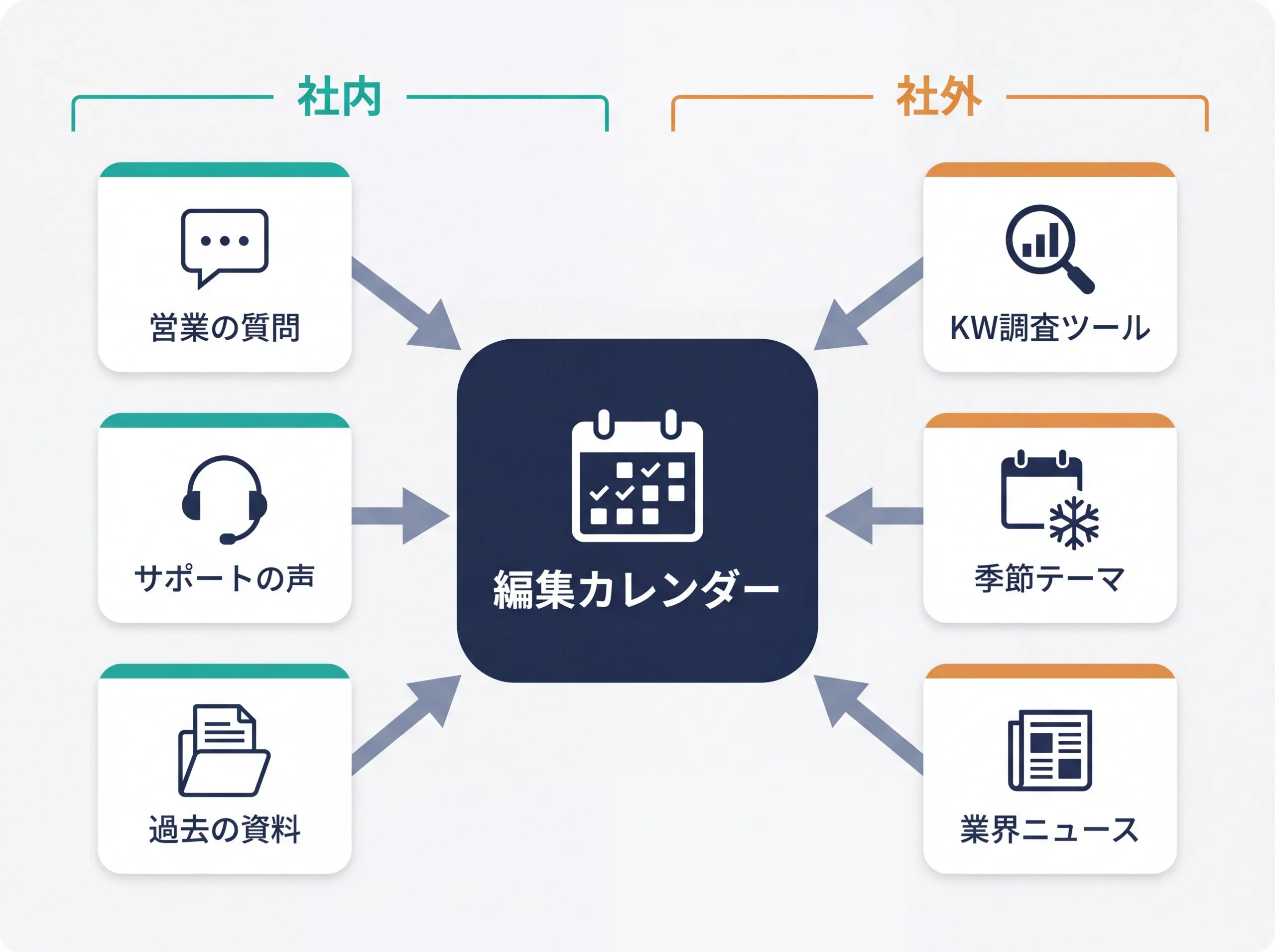 ブログネタ源のハブ型全体マップ
