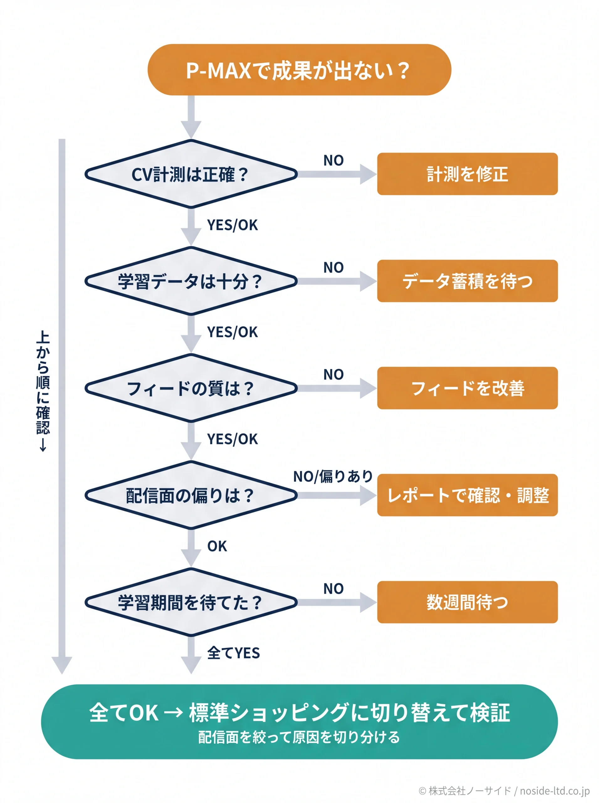 P-MAX成果不振時の見直しフローチャート