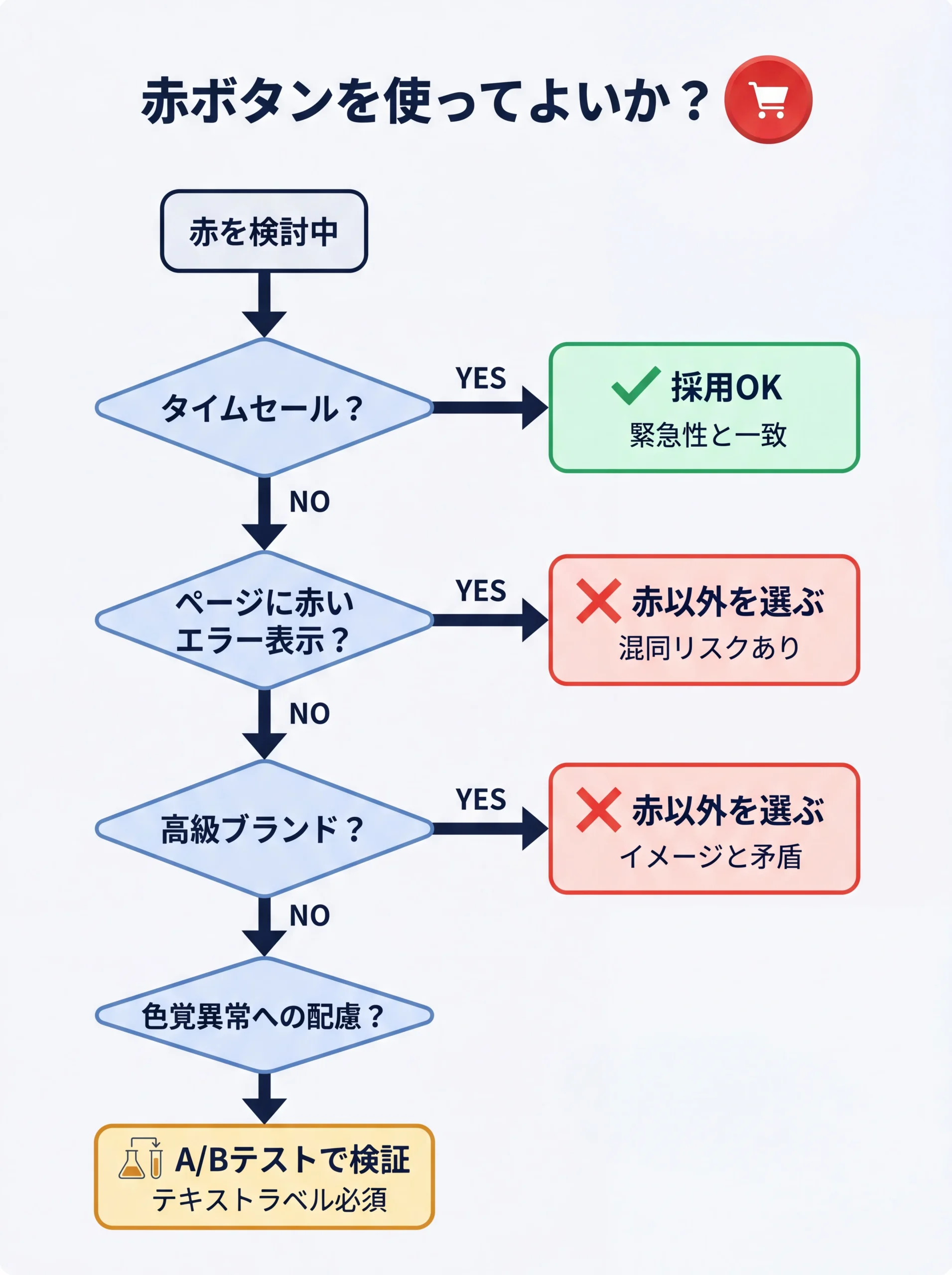 赤ボタン採用可否を判断する分岐フロー図