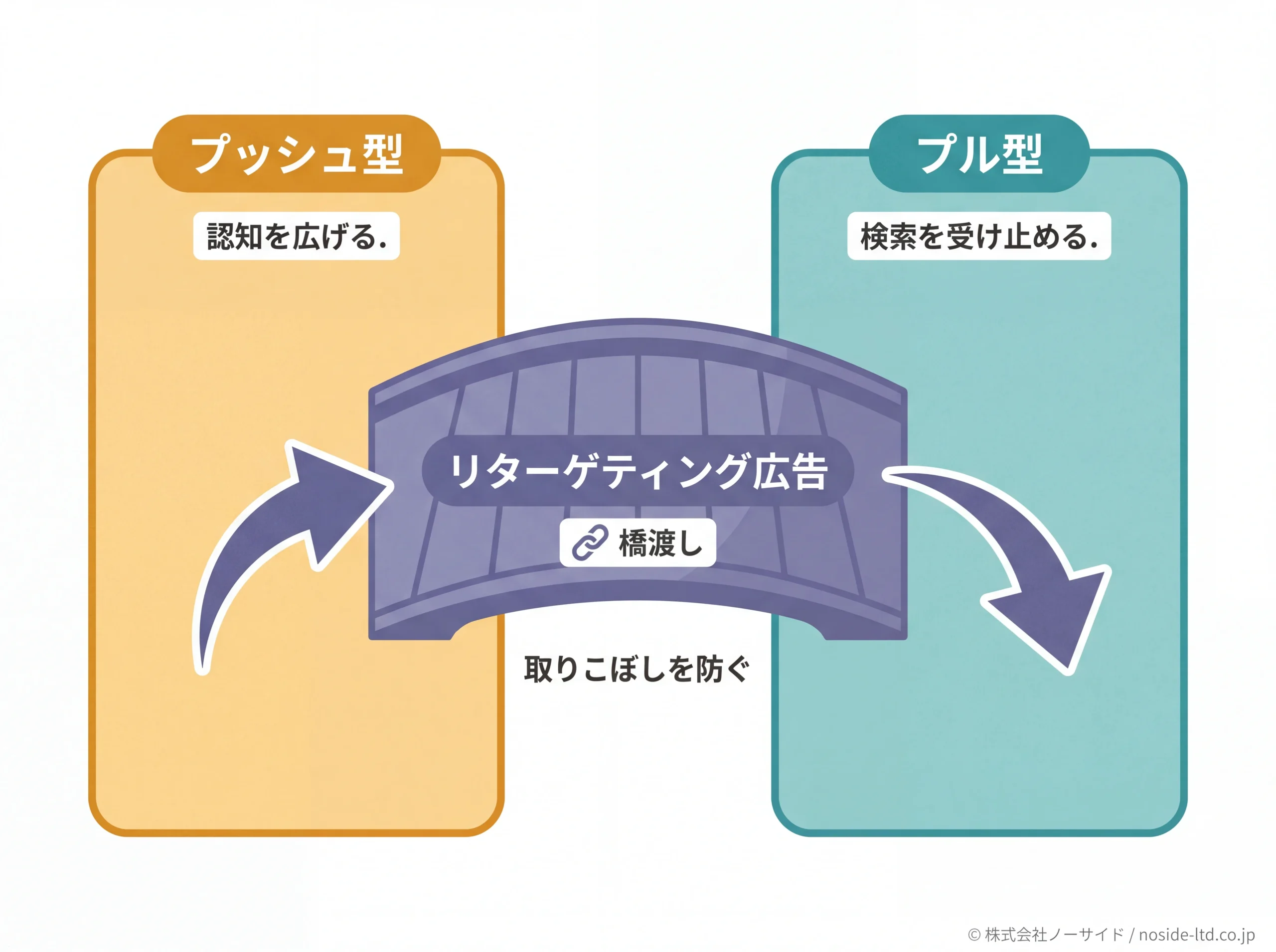 リターゲティング広告のプッシュ型とプル型の橋渡し図