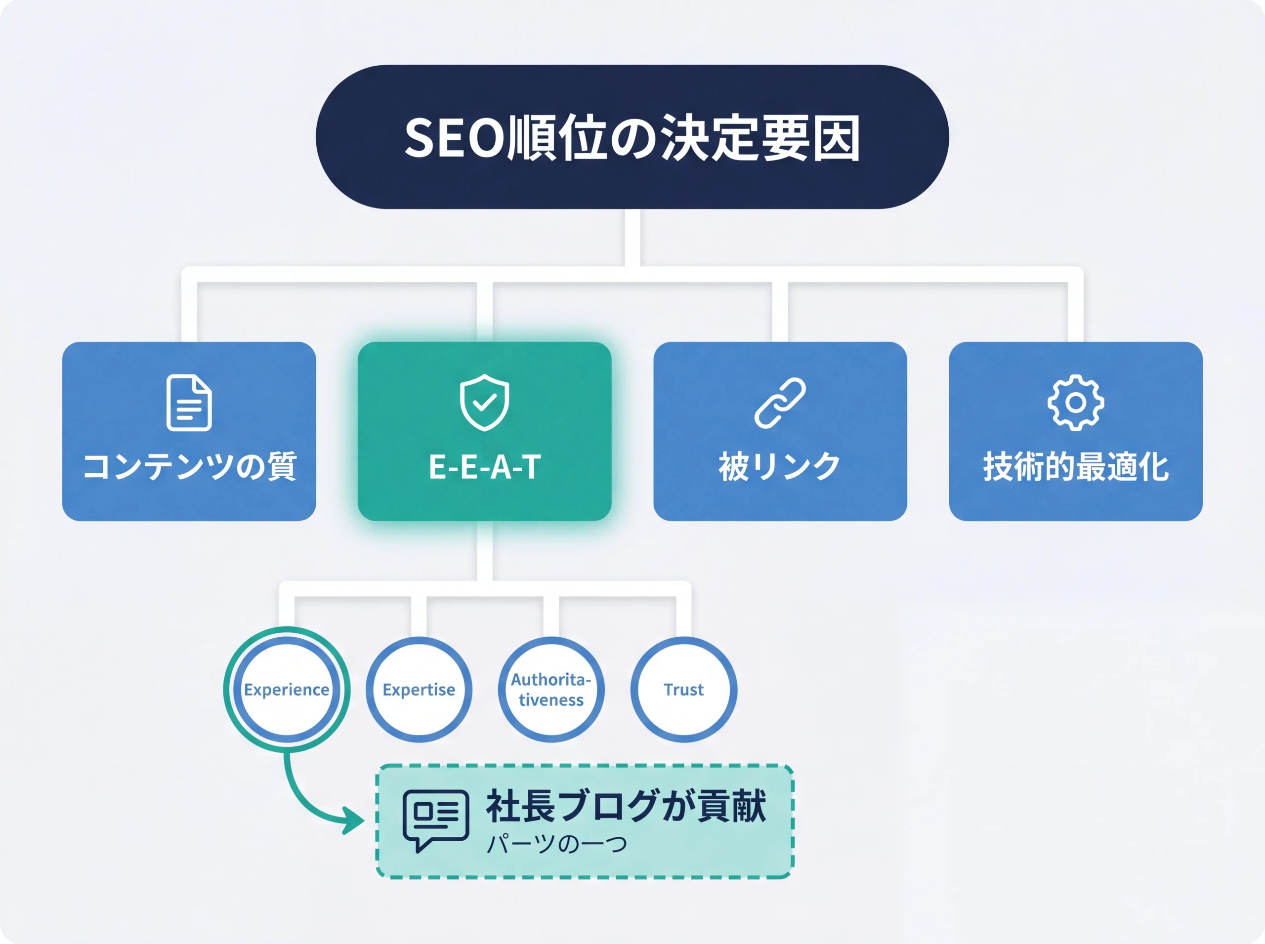 SEO要因全体の中で社長ブログの貢献範囲を示す構造図