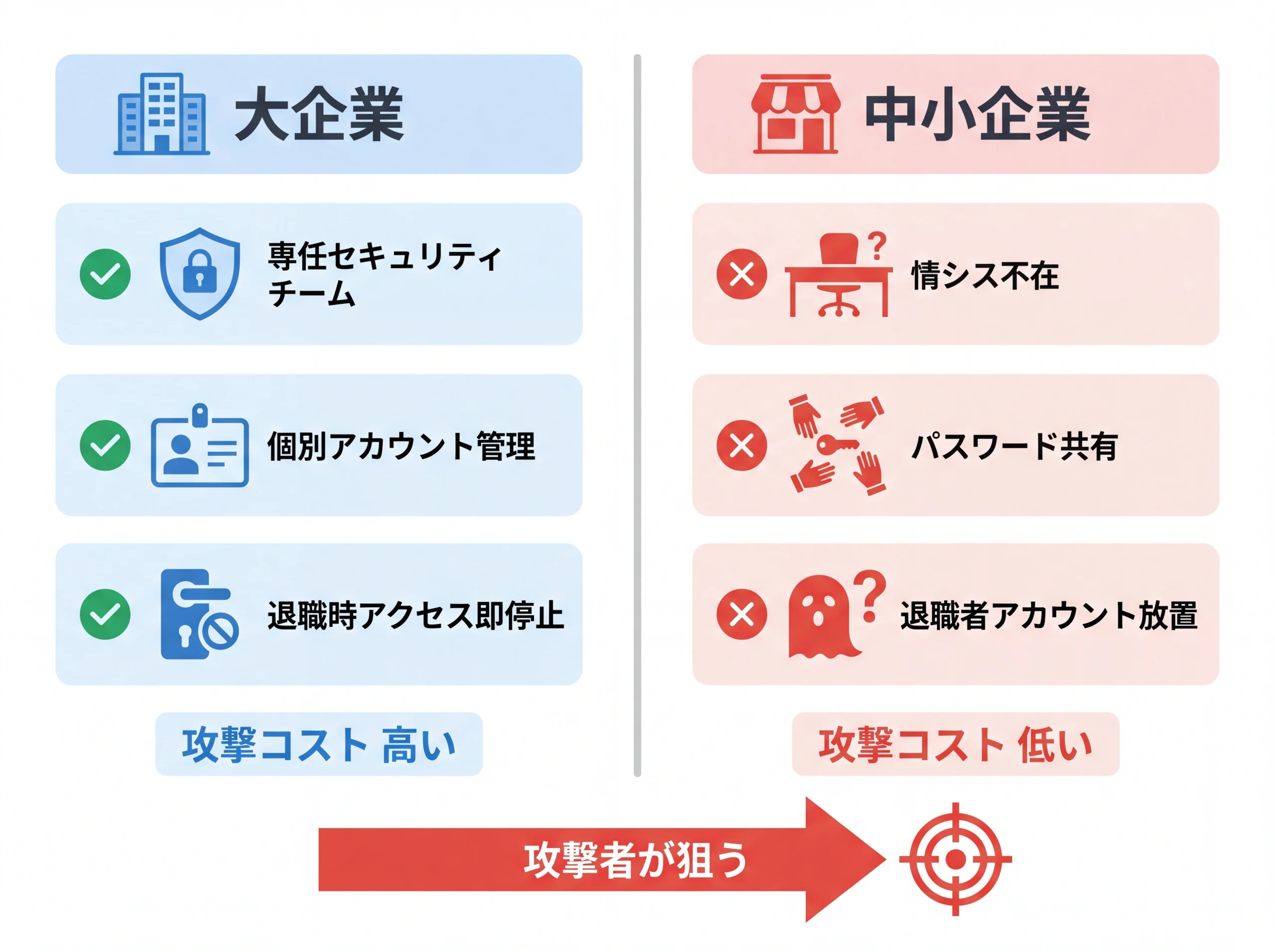 大企業と中小企業のセキュリティ体制の対比図