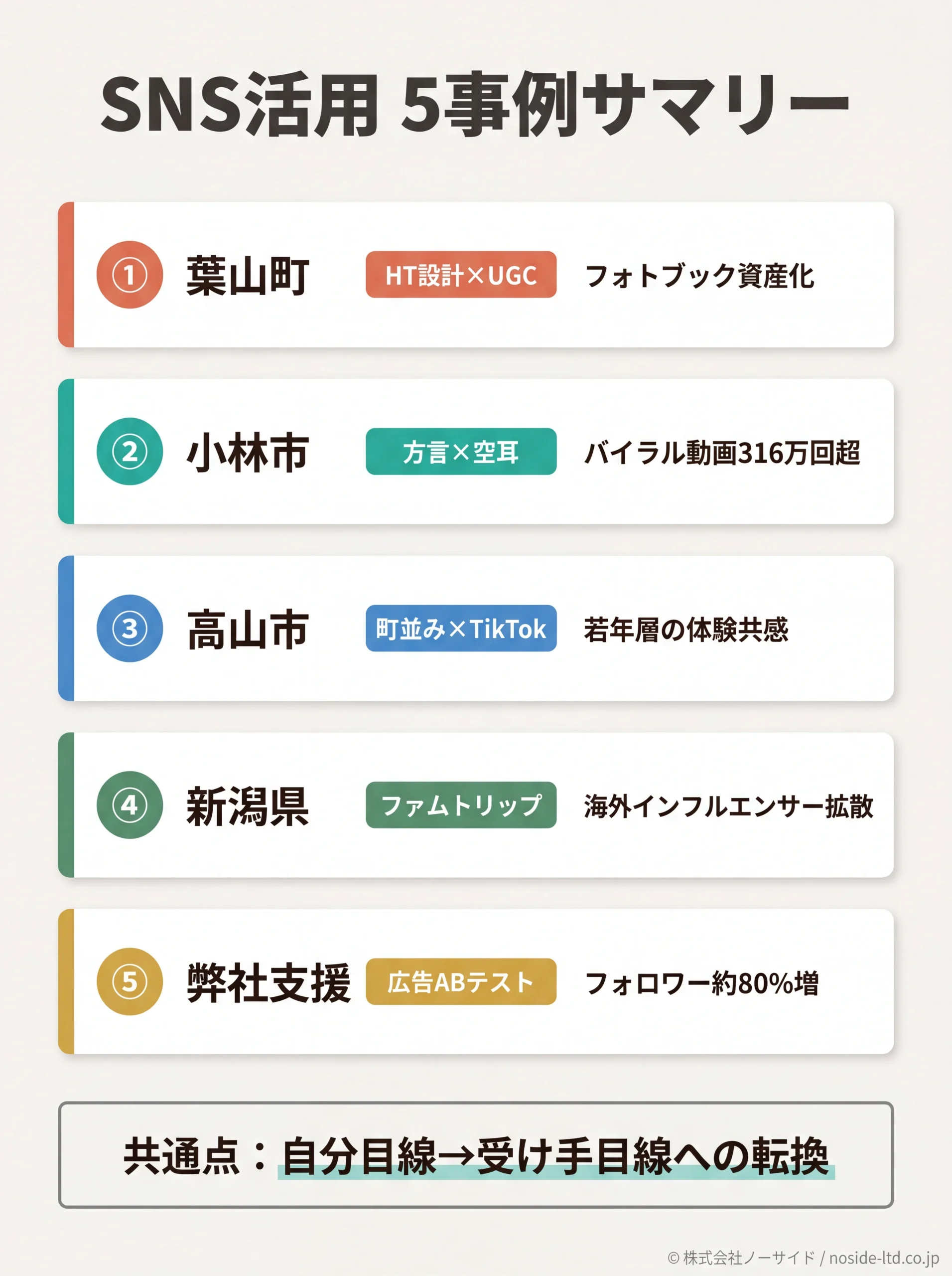 SNS活用5事例の手法と成果サマリー