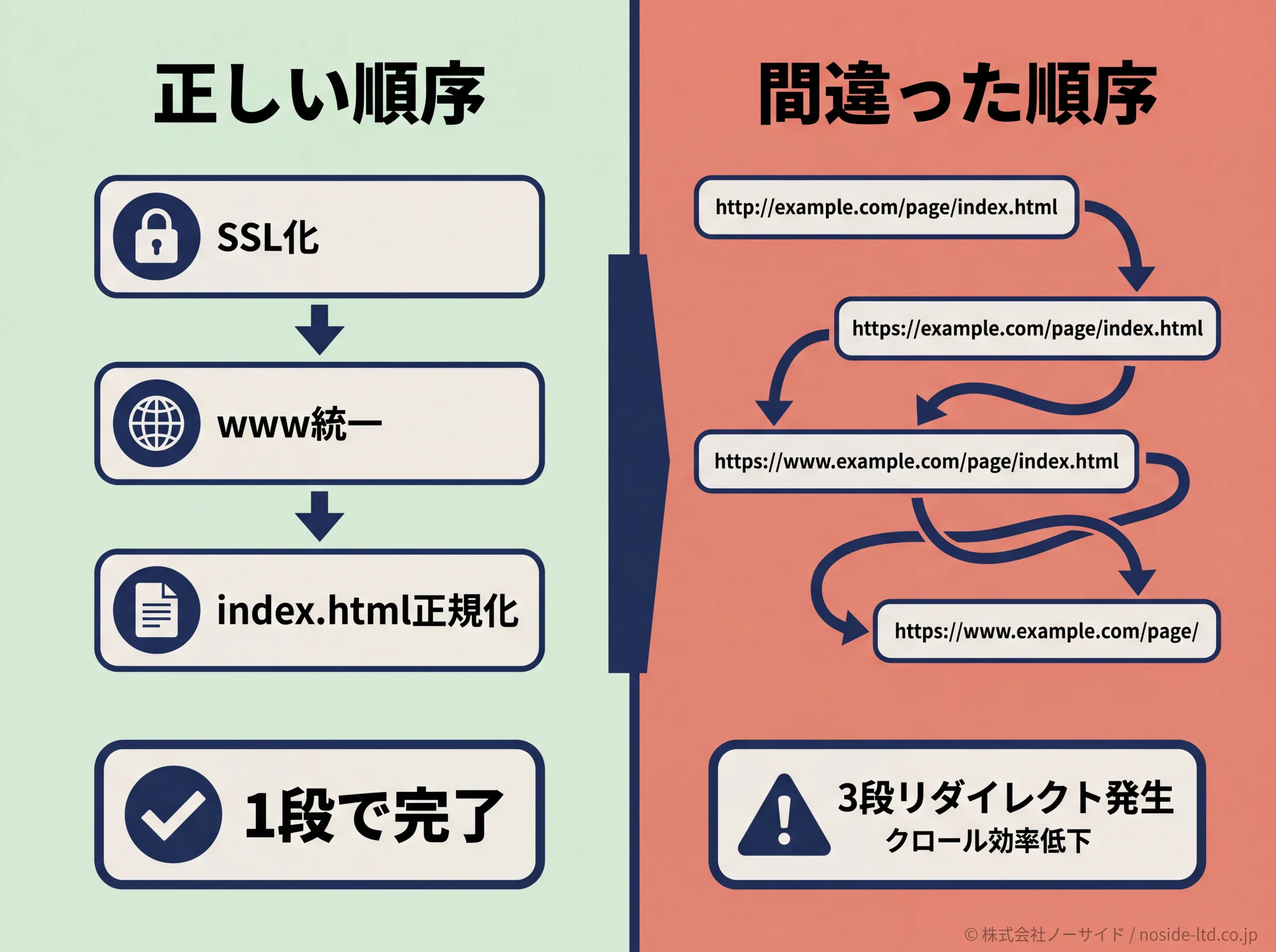 SSL化・www統一・index.html正規化の正しい設定順序