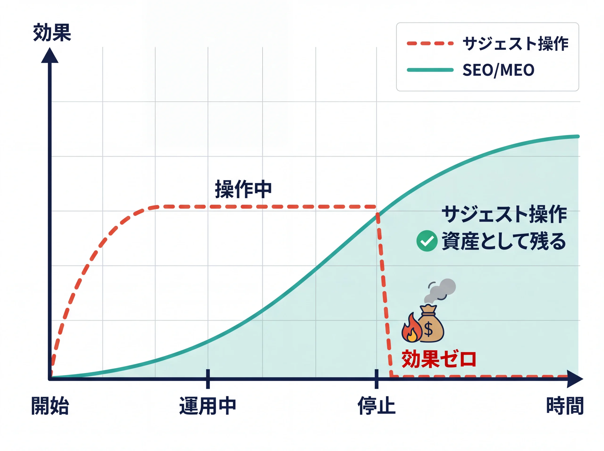 サジェスト操作とSEOの効果持続性を比較するグラフ