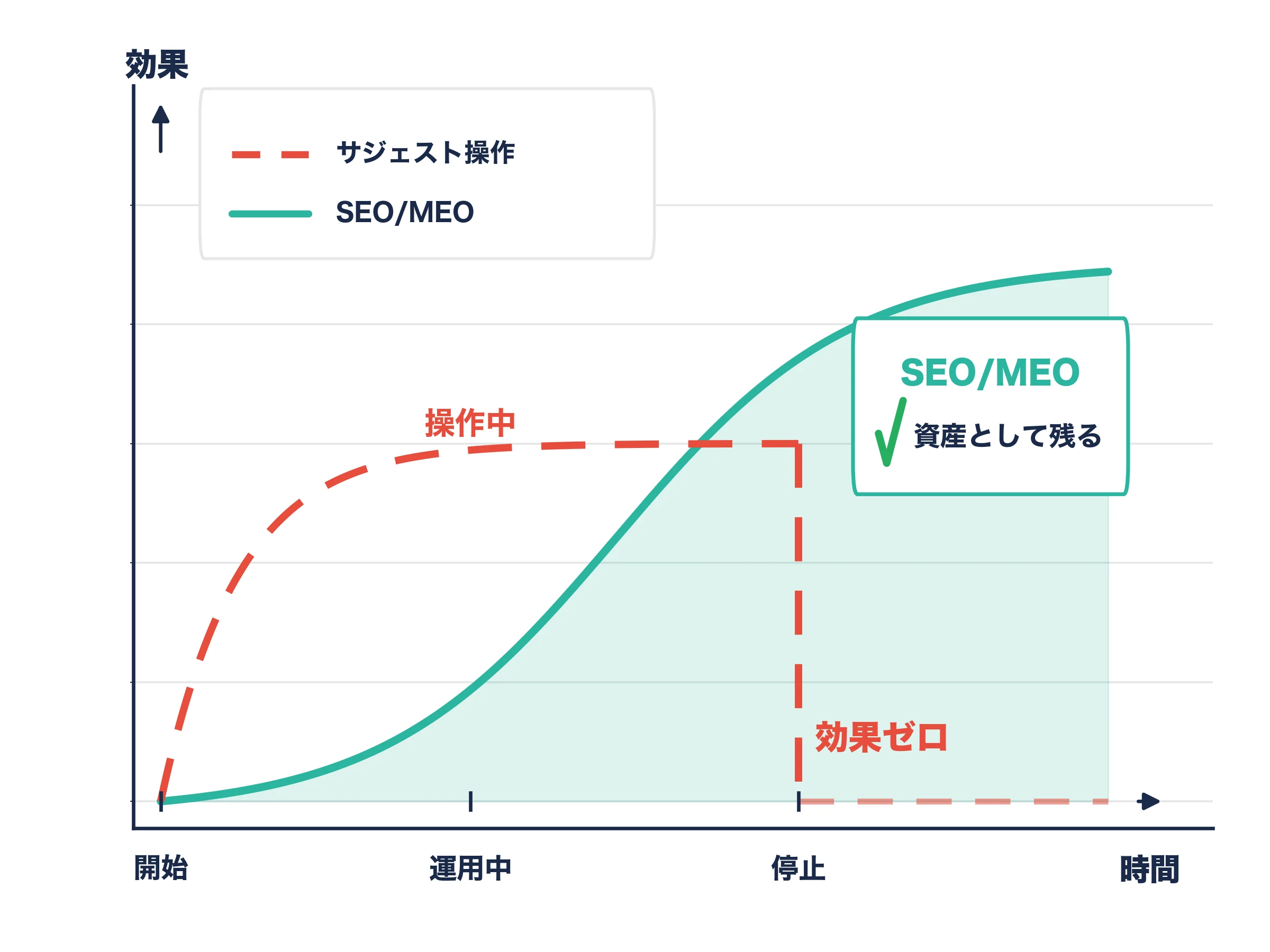 サジェスト操作とSEOの効果持続性を比較するグラフ