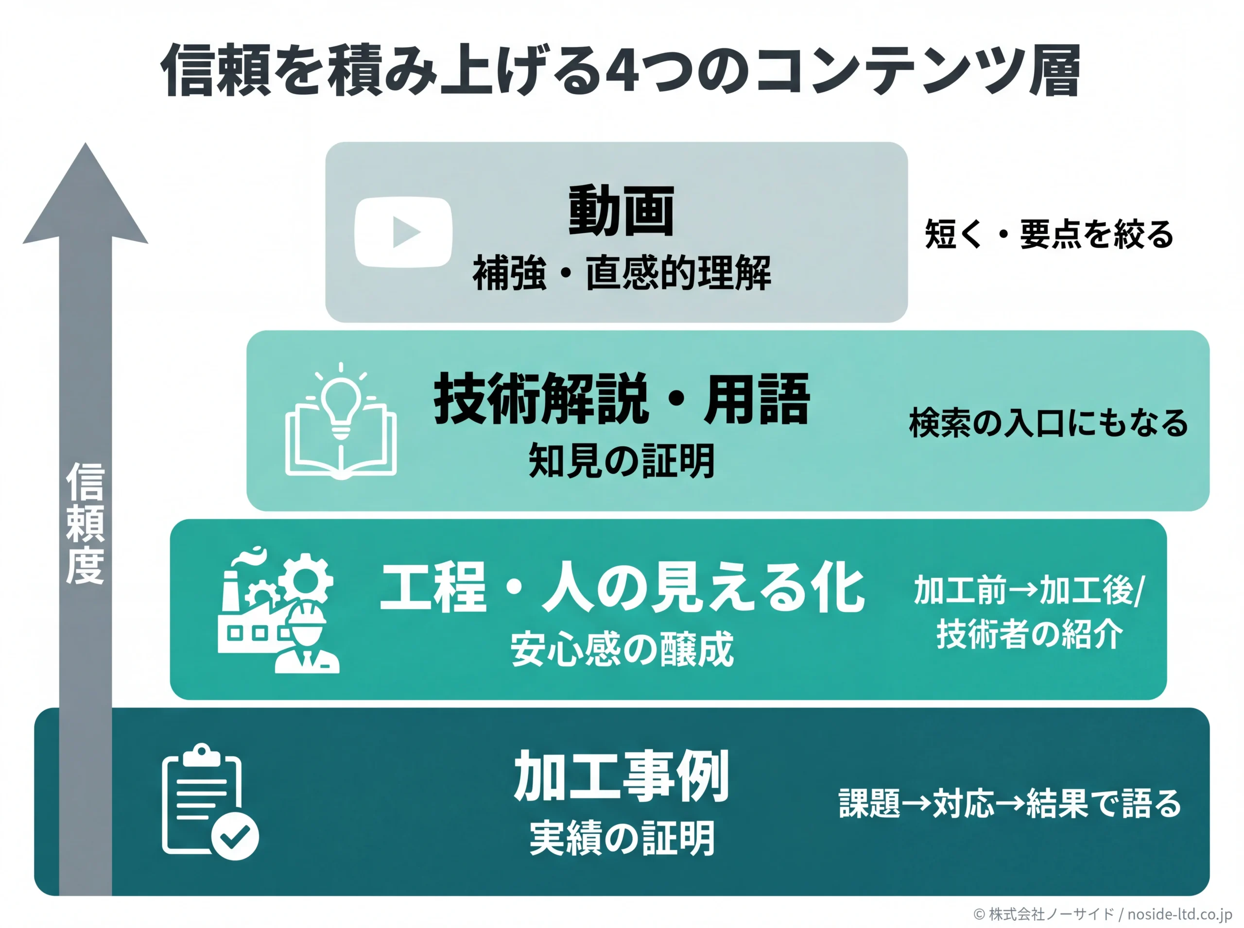 製造業サイトの信頼構築4層コンテンツ構造