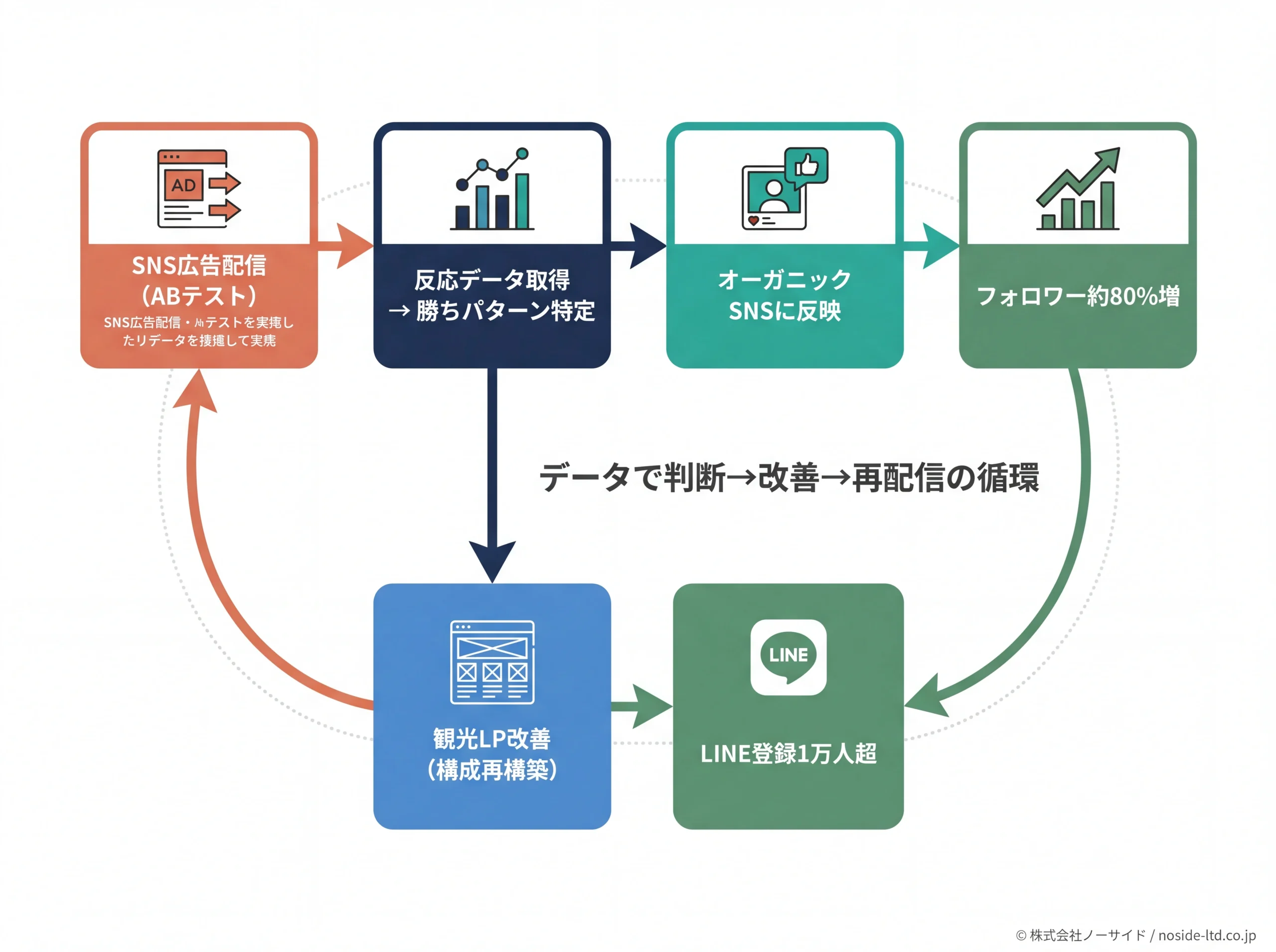 広告ABテストからSNS・LP改善への連携フロー