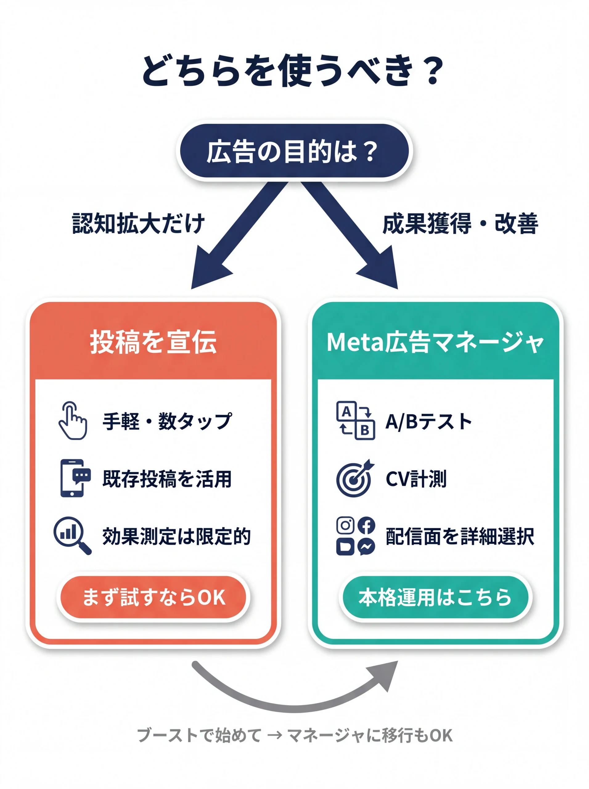 ブーストとMeta広告マネージャの選択フロー