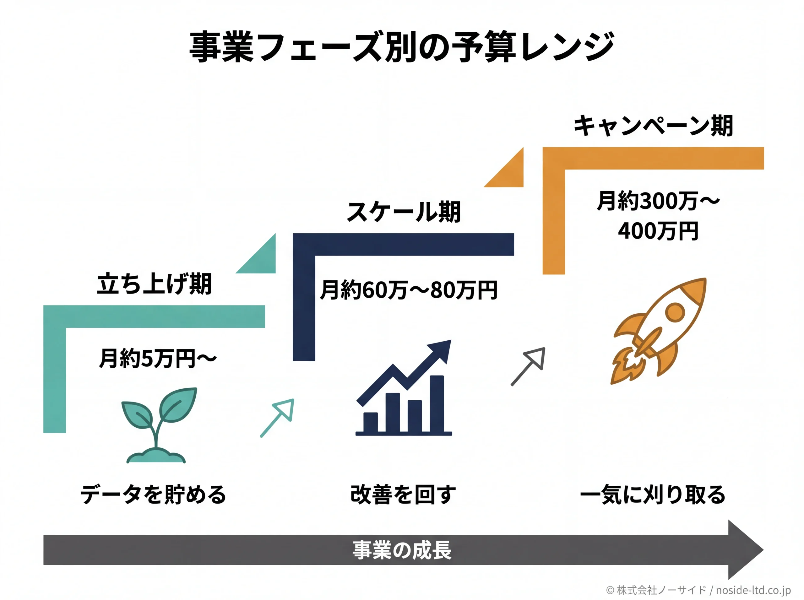 事業フェーズ別Google広告予算の階段型ステップ図