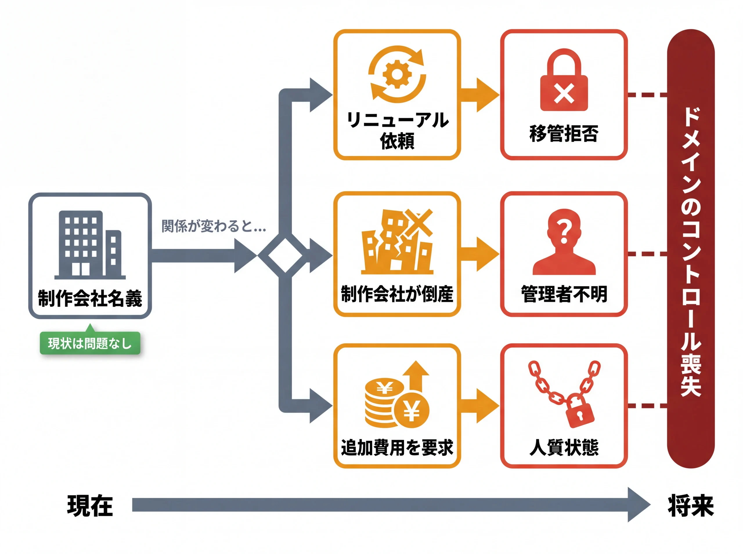 制作会社名義ドメインの3つのリスクシナリオ図