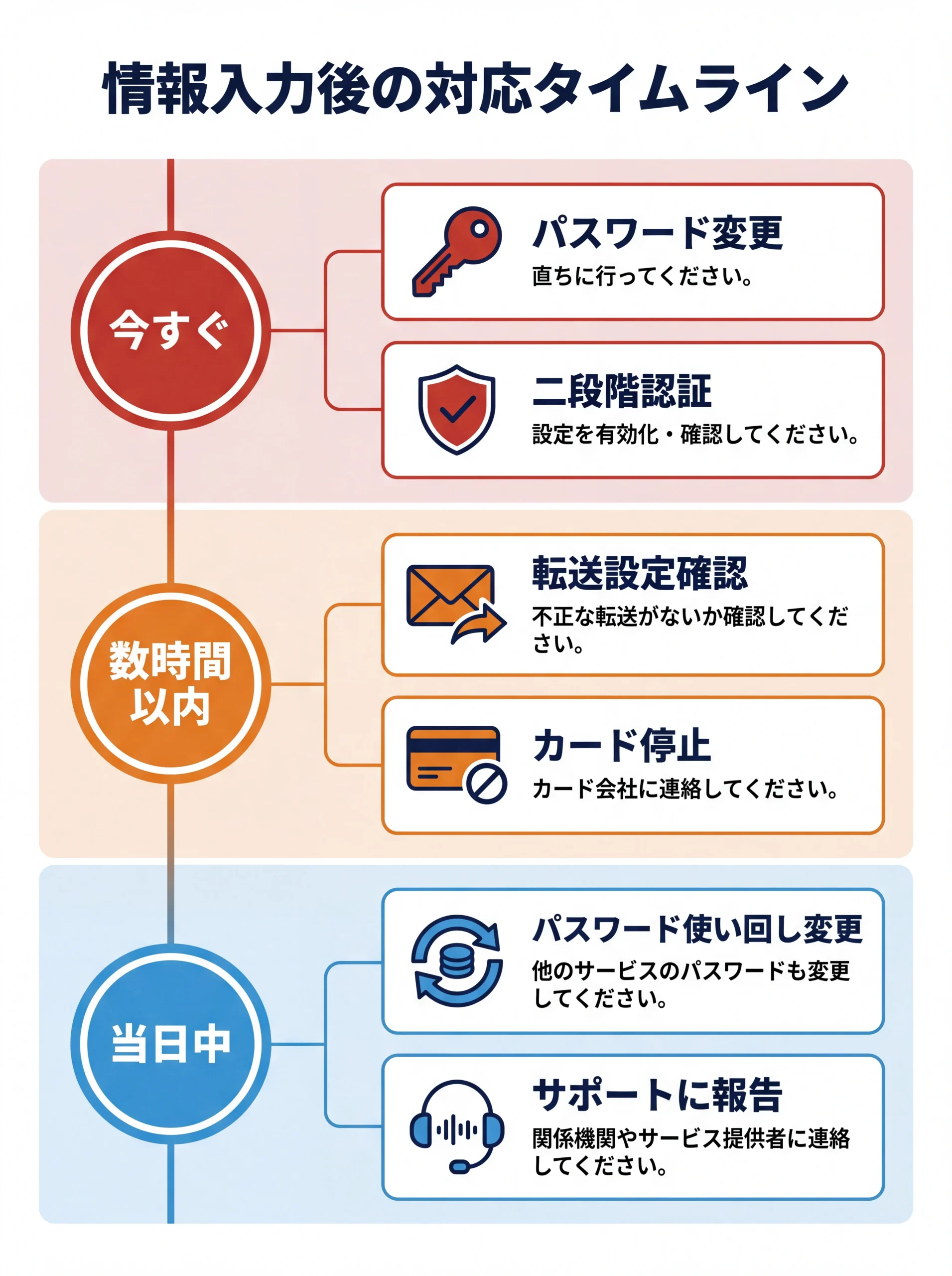 フィッシング被害後の緊急対応タイムライン