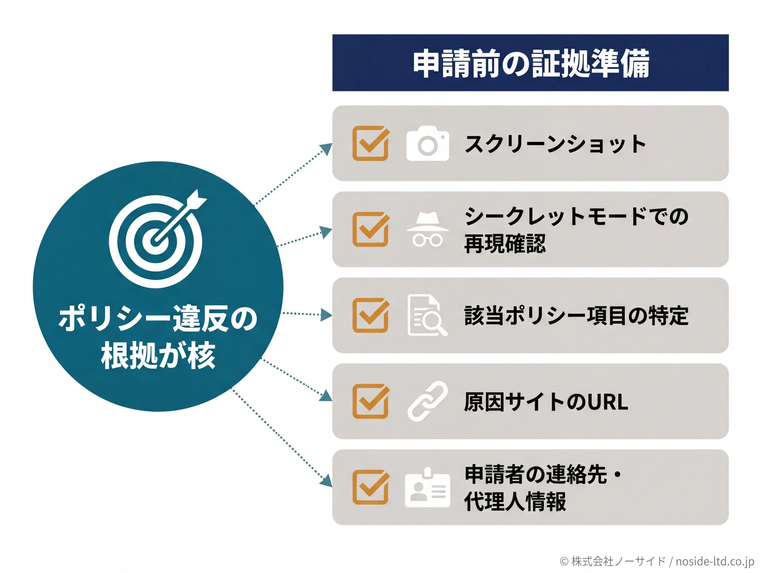 削除申請前に揃える証拠チェックリスト